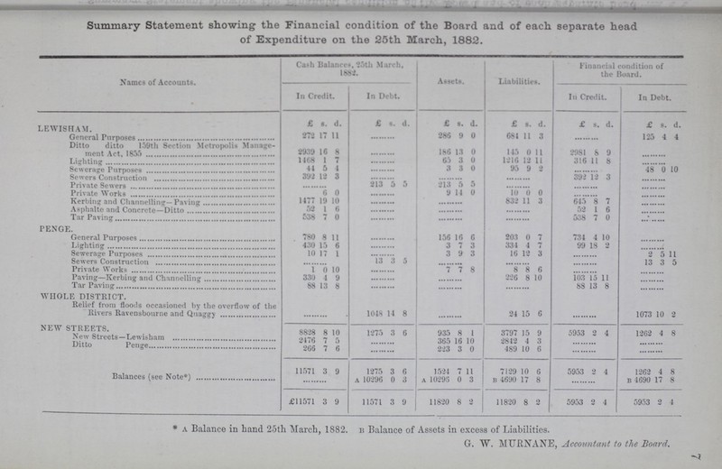 Summary Statement showing the Financial condition of the Board and of each separate head of Expenditure on the 25th March, 1882. Names of Accounts. Cash Balances, 25th March, 1882 Assets. Liabilities Financial condition of the Board In Credit. In Credit. In Credit. In Credit. £ s. d. £ I. d. £ s. d. £ s. d. £ s. d. £ s. d. LEWISHAM. 272 17 11 286 9 0 684 11 3 125 4 4 Ditto ditto 159th Section Metropolis Manage ment Act, 1855 2939 16 8 186 13 0 145 0 11 2981 8 9 Lighting 1468 1 7 65 3 0 1216 12 11 316 11 8 8ewerage Purposes 44 5 4 3 3 0 95 9 2 48 0 10 Sewers Construction 392 12 3 392 12 3 Private Sewers 213 5 5 213 5 5 Private Works 6 0 9 14 0 10 0 0 Kerbing and Channelling—Paving 1477 19 10 832 11 3 645 8 7 Asphalte and Concrete - Paving 52 1 6 52 1 6 Tar Paving 538 7 0 538 7 0 • PENGE. General Purposes 780 8 11 156 16 6 203 0 7 734 4 10 Lighting 430 15 6 3 7 3 334 4 7 99 18 2 Sewerage Purposes 10 17 1 3 9 3 16 12 3 2 5 11 Sewers Construction 13 3 5 13 3 5 Private Works 1 0 10 7 7 8 8 8 6 Paving—Kerbing and Channelling 330 4 9 226 8 10 103 15 11 Tar Paving 88 13 8 88 13 8 WHOLE DISTRICT. Relief from floods occasioned by the overflow of the Rivers Ravensbourne and Quaggy 1048 14 8 24 15 6 1073 10 2 NEW STREETS. 8828 8 10 1275 3 6 935 8 1 3797 15 9 5953 2 4 1262 4 8 New Streets —Lewisham 2476 7 5 365 16 10 2842 4 3 Ditto Penge 266 7 6 223 3 0 489 10 6 Balances (see Note*) 11571 3 9 1275 3 6 1524 7 11 7129 10 6 5953 2 4 1262 4 8 A 10296 0 3 A 10295 0 3 B 4690 17 8 B 4690 17 8 £11571 3 9 11571 3 9 11820 8 2 11820 8 2 5953 2 4 5953 2 4 * a Balance in hand 25th March, 1882. B Balance of Assets in excess of Liabilities. G. W. MURNANE, Accountant to the Board. 7