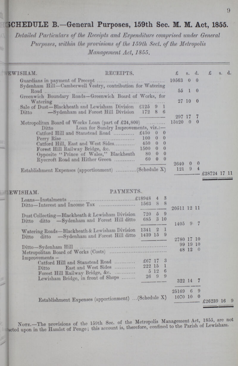 9 SCHEDULE B.—General Purposes, 159th Sec. M. M. Act, 1855. Detailed Particulars of the Receipts and Expenditure comprised under General Purposes, within the provisions of the 159th Sect. of the Metropolis Management Act, 1855. LEWISHAM. RECEIPTS. £ s. d. £ s. d. Guardians in payment of Precept 10563 0 0 Sydenham Hill—Camberwell Vestry, contribution for Watering Road 55 1 0 Greenwich Boundary Roads—Greenwich Board of Works, for Watering 27 10 0 Sale of Dust—Blackheath and Lewisham Division £125 9 1 Ditto —Sydenham and Forest Hill Division 172 8 6 297 17 7 Metropolitan Board of Works Loan (part of £24,800) 15020 0 0 Ditto Loan for Sundry Improvements, viz.:— Catford Hill and Stanstead Road £450 0 0 Perry Rise 100 0 0 Catford Hill, East and West Rides 450 0 0 Forest Hill Railway Bridge, &c. 1500 0 0 Opposite Prince of Wales, Blackheath 80 0 0 Ryecroft Road and Hither Green 60 0 0 2640 0 0 Establishment Expenses (apportionment) (Schedule X) 121 9 4 £28724 17 11 LEWISHAM. PAYMENTS. Loans—Instalments £18948 4 3 Ditto—Interest and Income Tax 1563 8 8 20511 12 11 Dust Collecting—Blackheath Lewisham Division 720 5 9 Ditto ditto -Sydenham and Forest Hill ditto 685 3 10 1405 9 7 Watering Roads—Blackheath & Lewisham Division 1341 2 1 1439 15 9 2780 17 10 Ditto-Sydenham Hill 99 19 10 Metropolitan Board of Works (Costs) 48 12 0 Improvements — Catford Hill and Stanstead Road £67 17 3 Ditto East and West Sides 222 15 1 Forest Hill Railway Bridge, &c. 5 12 6 Lewisham Bridge. in front of Shops 26 9 9 322 14 7 25169 6 9 Establishment Expenses (apportionment) (Schedule X) 1070 10 0 £26239 16 9 Note.—The provisions of the 159th Sec. of the Metropolis Management Act, 1855 are not actcd upon in the Hamlet of Penge; this account is, therefore, confined to the Parish of Lewisham.
