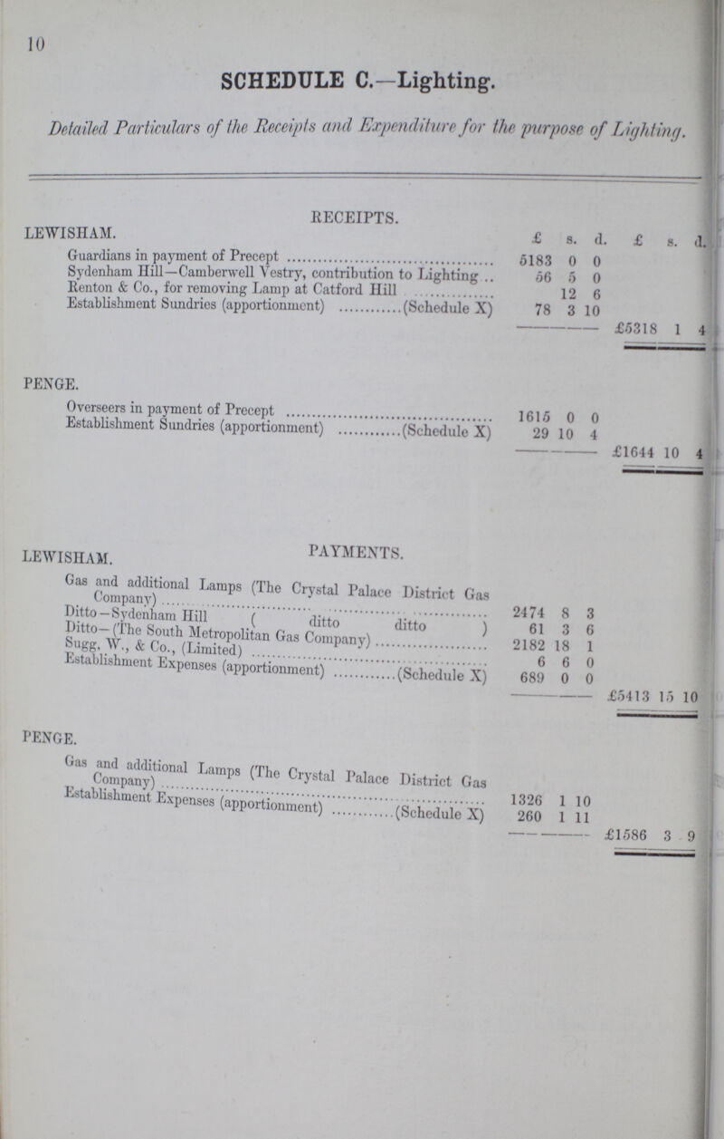 10 SCHEDULE C.—Lighting. Detailed Particulars of the Receipts and Expenditure for the purpose of Lighting. RECEIPTS. LEWISHAM. £ s. d. £ s. d. Guardians in payment of Precept 5183 0 0 Sydenham Hill—Camberwell Vestry, contribution to Lighting 56 5 0 Renton & Co., for removing Lamp at Catford Hill 12 6 Establishment Sundries (apportionment) (Schedule X) 78 3 10 £5318 1 4 PENGE. Overseers in payment of Precept 1615 0 0 Establishment Sundries (apportionment) (Schedule X) 29 10 4 £1644 10 4 LEWISHAM. PAYMENTS. Gas and additional Lamps (The Crystal Palace District Gas Company) 2474 8 3 Ditto-Sydenham Hill (ditto ditto) 61 3 6 Ditto- (The South Metropolitan Gas Company) 2182 18 1 Sugg, W., & Co., (Limited) 6 6 0 Establishment Expenses (apportionment) (Schedule X) 689 0 0 £5413 15 10 PENGE. Gas and additional Lamps (The Crystal Palace District Gas Company) 136 1 10 Establishment Expenses(Apportionment) (Schedule X) 260 1 11 £1586 3 9