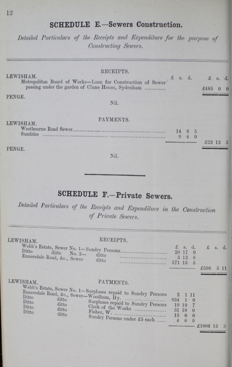 12 SCHEDULE E.—Sewers Construction. Detailed Particulars of the, Receipts and Expenditure for the purpose of Constructing Sewers. RECEIPTS. LEWISHAM. £ s. d. £ s. d. Metropolitan Board of Works—Loan for Construction of Sewer passing under the garden of Clune House, Sydenham £485 0 0 PENGE. Nil. PAYMENTS. LEWISHAM. Westbourne Road Sewer 14 8 5 Sundries 9 4 0 £23 12 5 PENGE. Nil. SCHEDULE F.—Private Sewers. Detailed Particulars of the Receipts and Expenditure in the Construction of Private Sewers. RECEIPTS LEWISHAM. £ s. d £ s. d Webb's Estate Sewer No. 1-Sundry Persons 20 17 0 Ditto ditto No. 2- ditto 3 13 6 Ennersdale Road, &c., Sewer ditto 571 15 5 £596 5 11 PAYMENTS. LEWISHAM Webb's Estate Sewer No. 1-Surpluses repaid to Sundry Persons 2 1 11 Ennersdale Road, &c., Sewer-Woodham, Hy. 934 1 0 Ditto surpluses repaid to Sundry Persons 19 19 7 Ditto ditto Clerk of the Works 31 10 0 Ditto ditto Fisher, W. 15 0 0 Ditto ditto Sundry Persons under £5 each 4 0 9 £1006 13 3