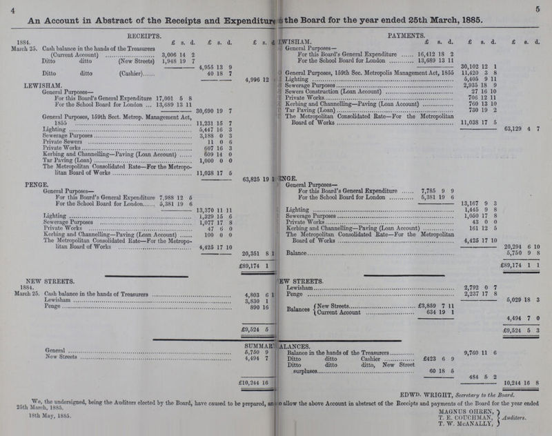 4 5 An Account in Abstract of the Receipts and Expenditure & the Board for the year ended 25th March, 1885. RECEIPTS. PAYMENTS. 1884. March 25. £ s. d. £ s. d. £ s. d. LWISHAM. £ s. d. £ s. d. £ 8. d. Cash balance in the hands of the Treasurers (Current Account) 3,006 14 2 General Purposes— For this Board's General Expenditure 16,412 18 2 Ditto ditto (New Streets) 1,948 19 7 For the School Board for London 13,689 13 11 4,955 13 9 30,102 12 1 Ditto ditto (Cashier) 40 18 7 General Purposes, lo9th Sec. Metropolis Management Act, 1855 11,420 3 8 4,996 12 ??? Lighting 5,405 9 11 LEWISHAM. Sewerage Purposes 2,935 18 9 General Purposes— Sewers Construction (Loan Account) 27 16 10 For this Board's General Expenditure 17,001 6 8 Private Works 706 12 11 For the School Board for London 13,689 13 11 Kerbing and Channelling—Paving (Loan Account) 760 13 10 30,690 19 7 Tar Paving (Loan) 730 19 2 General Purposes, 159th Sect. Metrop. Management Act, 1855 11,231 15 7 The Metropolitan Consolidated Rate— For the Metropolitan Board of Works 11,038 17 5 Lighting 5,447 16 3 63,129 4 7 Sewerage Purposes 3,188 0 3 Private Sewers 11 0 6 Private Works 607 16 3 Kerbing and Channelling—Paving (Loan Account) 609 14 0 Tar Paving (Loan) 1,000 0 0 The Metropolitan Consolidated Rate—For the Metropo litan Board of Works 11,038 17 5 63,825 19 1 PENGE. PENGE. General Purposes— General Purposes— For this Board's General Expenditure 7,785 9 9 For this Board's General Expenditure 7,988 12 6 For the School Board for London 5,381 19 6 For the School Board for London 5,381 19 6 13,167 9 3 13,370 11 11 Lighting 1,445 9 8 Lighting 1,329 15 6 Sewerage Purposes 1,050 17 8 Sewerage Purposes 1,077 17 8 Private Works 43 0 0 Private Works 47 6 0 Kerbing and Channelling—Paving (Loan Account) 161 12 5 Kerbing and Channelling—Paving (Loan Account) 100 0 0 The Metropolitan Consolidated Rate—For the Metropolitan Board of Works 4,425 17 10 The Metropolitan Consolidated Rate—For the Metropo litan Board of Works 4,425 17 10 20,294 6 10 20,351 8 1 Balance 5,750 9 8 £89,174 1 £89,174 1 1 NEW STREETS. NEW STREETS. 1884. Lewisham 2,792 0 7 March 25. Cash balance in the hands of Treasurers 4,803 6 1 Penge 2,237 17 8 Lewisham 3,830 1 ??? 5,029 18 3 Penge 890 16 ??? Balance New Streets £3,859 7 11 Balances Current Account 634 19 1 4,494 7 0 £9,524 5 ??? £9,524 5 3 SUMMARY ALANCES. General 6,750 9 ??? Balance in the hands of the Treasurers 9,760 11 6 New Streets 4,494 7 ??? Ditto ditto Cashier £423 6 9 Ditto ditto ditto, Now Street surpluses 60 18 5 484 5 2 £10,244 16 ??? 10,244 16 8 EDWD. WRIGHT, Secretary to the Board. We the undersigned, being the Auditors elected by the Board, have caused to be prepared, an o allow the above Account in abstract of the Receipts and payments of the Board for the year ended 25th March. 1885. 18th May, 1885. MAGNUS OHREN, T. E. COUCHMAN, T. W. McANALLY, Auditors.