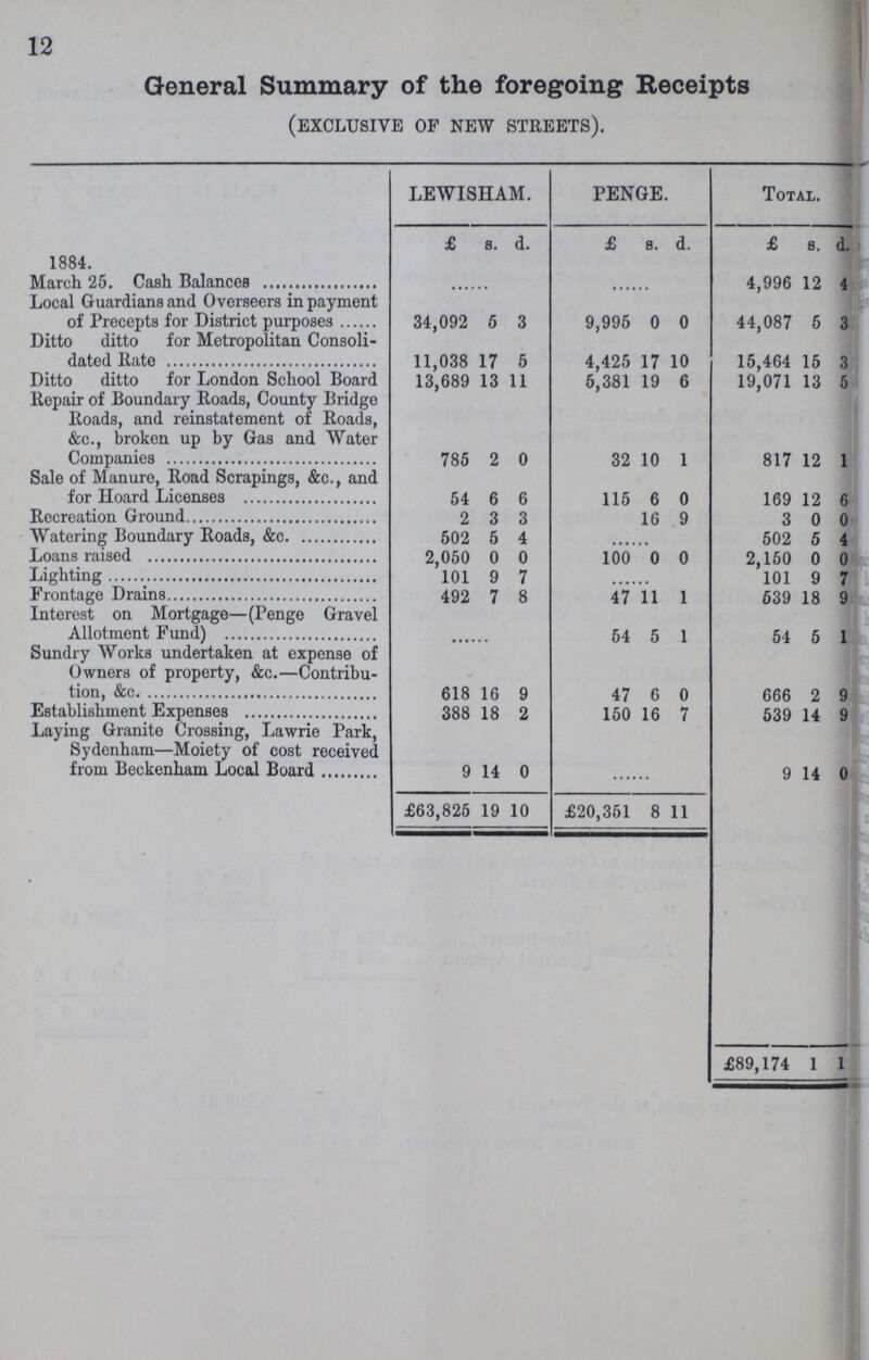 12 General Summary of the foregoing Receipts (exclusive of new streets). LEWISHAM. PENGE. Total. 1884. £ s. d. £ s. d. £ s. d. March 25. Cash Balances … … … … … … 4,996 12 4 Local Guardians and Overseers in payment of Precepts for District purposes 34,092 5 3 9,995 0 0 44,087 5 3 Ditto ditto for Metropolitan Consoli dated Rate 11,038 17 5 4,425 17 10 15,464 15 3 Ditto ditto for London School Board 13,689 13 11 5,381 19 6 19,071 13 5 Repair of Boundary Roads, County Bridge Roads, and reinstatement of Roads, &c., broken up by Gas and Water Companies 785 2 0 32 10 1 817 12 1 Sale of Manure, Road Scrapings, &c., and for Hoard Licenses 54 6 6 115 6 0 169 12 6 Recreation Ground 2 3 3 16 9 3 0 0 Watering Boundary Roads, &c. 502 5 4 502 5 4 Loans raised 2,050 0 0 100 0 0 2,150 0 0 Lighting 101 9 7 101 9 7 Frontage Drains 492 7 8 47 11 1 539 18 9 Interest on Mortgage—(Penge Gravel Allotment Fund) 54 5 1 54 5 1 Sundry Works undertaken at expense of Owners of property, &c.—Contribu tion, &c. 618 16 9 47 6 0 666 2 9 Establishment Expenses 388 18 2 150 16 7 539 14 9 Laying Granite Crossing, Lawrie Park, Sydenham—Moiety of cost received from Beckenham Local Board 9 14 0 … … … 9 14 0 £63,825 19 10 £20,351 8 11 £89,174 1 1