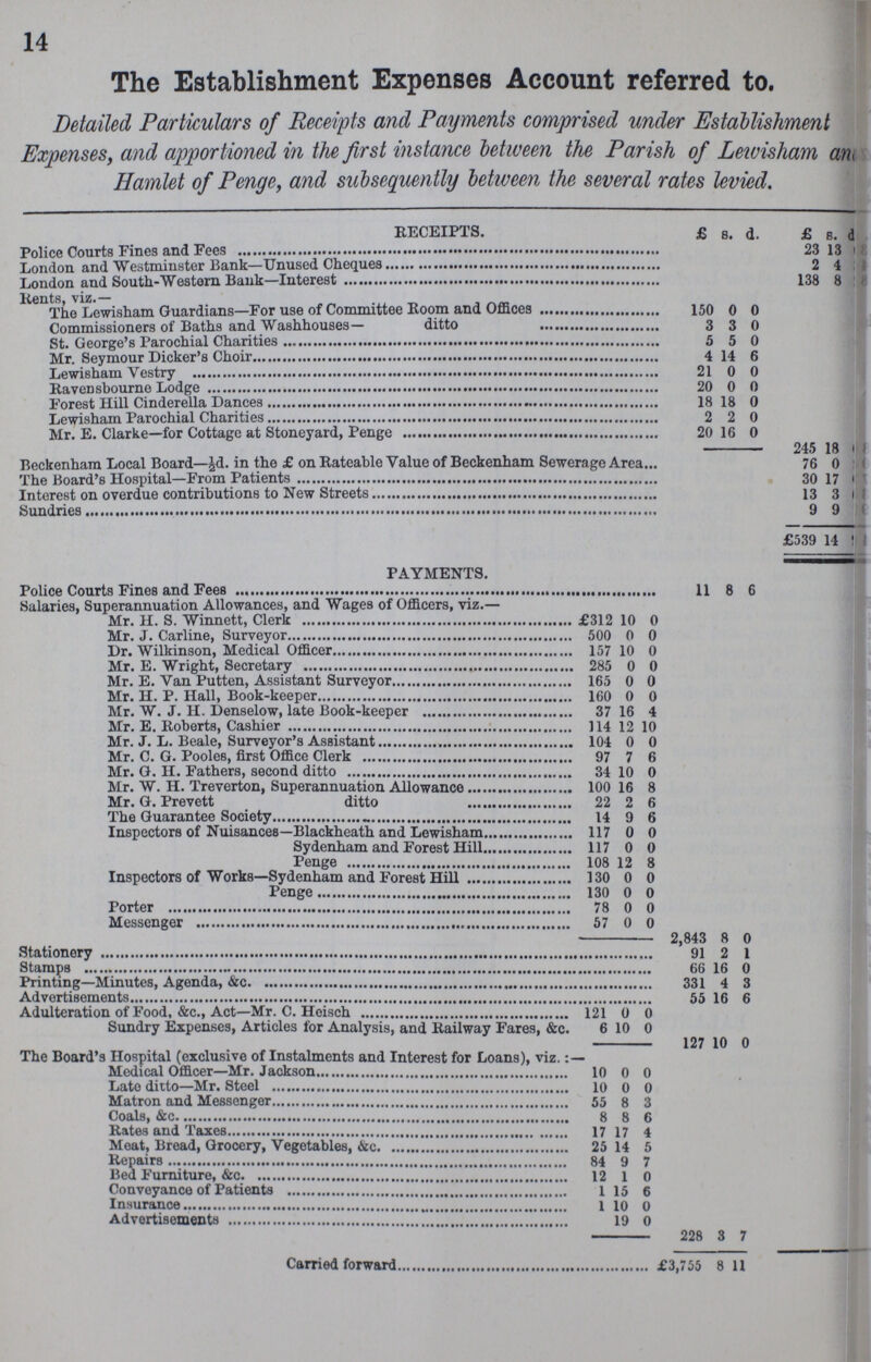 14 The Establishment Expenses Account referred to. Detailed Particulars of Receipts and Payments comprised under Establishment Expenses, and apportioned in the first instance between the Parish of Lewisham am Hamlet of Penge, and subsequently between the several rates levied. RECEIPTS. £ s. d. £ s. d Police Courts Fines and Fees 23 13 ??? London and Westminster Bank—Unused Cheques 2 4 ??? London and South-Western Bank—Interest 138 8 ??? Rents, viz.— The Lewisham Guardians—For use of Committee Room ana Offices 150 0 0 Commissioners of Baths and Washhouses— ditto 3 3 0 St. George's Parochial Charities 5 5 0 Mr. Seymour Dicker's Choir 4 14 6 Lewisham Vestry 21 0 0 RaveDsbourne Lodge 20 0 0 Forest Hill Cinderella Dances 18 18 (j Lewisham Parochial Charities 2 2 0 Mr. E. Clarke—for Cottage at Stoneyard, Penge 20 16 0 245 18 ??? Beckenham Local Board—^d. in the £ on Rateable Value of Beckenham Sewerage Area 76 0 ??? The Board's Hospital—From Patients 30 17 ??? Interest on overdue contributions to New Streets 13 3 ??? Sundries 9 9 ??? £539 14 ??? PAYMENTS. Police Courts Fines and Fees 11 8 6 Salaries, Superannuation Allowances, and Wages of Officers, viz.— Mr. H. S. Winnett, Clerk £312 10 0 Mr. J. Carline, Surveyor 500 0 0 Dr. Wilkinson, Medical Officer 157 10 0 Mr. E. Wright, Secretary 285 0 0 Mr. E. Van Putten, Assistant Surveyor 165 0 0 Mr. H. P. Hall, Book-keeper 160 0 0 Mr. W. J. H. Denselow, late Book-keeper 37 16 4 Mr. E. Roberts, Cashier 114 12 10 Mr. J. L. Beale, Surveyor's Assistant 104 0 0 Mr. C. G. Pooles, first Office Clerk 97 7 6 Mr. G. H. Fathers, second ditto 34 10 0 Mr. W. H. Treverton, Superannuation Allowance 100 16 8 Mr. G. Prevett ditto 22 2 6 The Guarantee Society 14 9 6 Inspectors of Nuisances—Blackheath and Lewisham 117 0 0 Sydenham and Forest Hill 117 0 0 Penge 108 12 8 Inspectors of Works—Sydenham and Forest Hill 130 0 0 Penge 130 0 0 Porter 78 0 0 Messenger 57 0 0 2,843 8 0 Stationery 91 2 1 Stamps 66 1 6 0 Printing—Minutes, Agenda, &c. 331 4 8 Advertisements 55 ] 6 6 Adulteration of Food, &c., Act—Mr. C. Heisch 121 0 0 Sundry Expenses, Articles for Analysis, and Railway Fares, &c. 6 10 0 127 1 0 0 The Board's Hospital (exclusive of Instalments and Interest for Loans), viz. Medical Officer—Mr. Jackso 10 0 0 Late ditto—Mr. Steel 10 0 0 Matron and Messenger 55 8 3 Coals, &c 8 8 6 Rates and Taxes 17 17 4 Meat, Bread, Grocery, Vegetables, &c 25 14 5 Repairs 84 9 7 Bed Furniture, &c. 12 1 0 Conveyance of Patients 1 15 6 Insurance 1 10 0 Advertisements 19 0 228 8 7 Carried forward £3,755 8 11