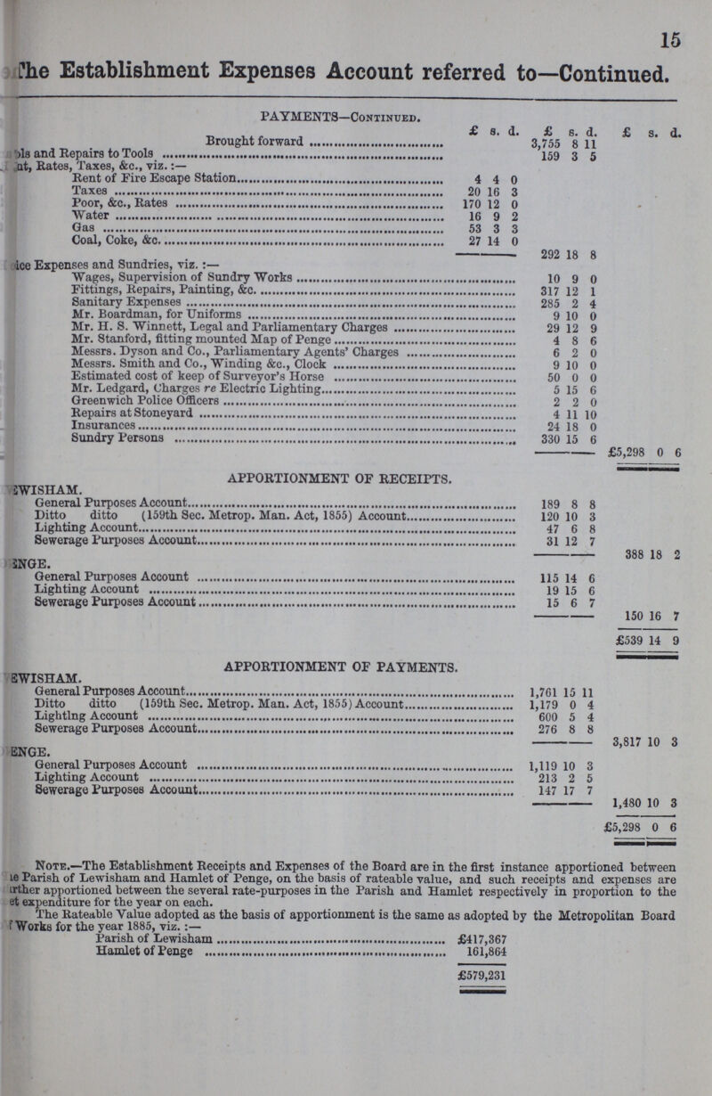 15 The Establishment Expenses Account referred to—Continued. PAYMENT8—Continued. £ s. d. £ s. d. £ s. d. Brought forward 3,755 8 11 ??? and Repairs to Tools 159 3 5 ???at, Rates, Taxes, &c., viz. Rent of Fire Escape Station 4 4 0 Taxes 20 16 3 Poor, &c., Rates 170 12 0 . Water 16 9 2 Gas 53 3 3 Coal, Coke, &c 27 14 0 292 18 8 •ice Expenses and Sundries, viz. Wages, Supervision of Sundry Works 10 9 0 Fittings, Repairs, Painting, &c 317 12 1 Sanitary Expenses 285 2 4 Mr. Boardman, for Uniforms 9 10 0 Mr. H. S. Winnett, Legal and Parliamentary Charges 29 12 9 Mr. Stanford, fitting mounted Map of Penge 4 8 6 Messrs. Dyson and Co., Parliamentary Agents' Charges 6 2 0 Messrs. Smith and Co., Winding &c., Clock 9 10 0 Estimated cost of keep of Surveyor's Horse 50 0 0 Mr. Ledgard, Charges re Electric Lighting 5 15 6 Greenwich Police Officers 2 2 0 Repairs at Stoneyard 4 11 10 Insurances 24 18 0 Sundry Persona 330 15 6 £5,298 0 6 APPORTIONMENT OF RECEIPTS. 2WISHAM. General Purposes Account 189 8 8 Ditto ditto (159th Sec. Metrop. Man. Act, 1855) Account 120 10 3 Lighting Account 47 6 8 Sewerage Purposes Account 31 12 7 388 18 2 NGE. General Purposes Account 115 14 6 Lighting Account 19 15 6 Sewerage Purposes Account 15 6 7 150 16 7 £539 14 9 APPORTIONMENT OF PAYMENTS. SWISH AM. General Purposes Account 1,761 15 11 Ditto ditto (159th Sec. Metrop. Man. Act, 1855) Account 1,179 0 4 Lighting Account 600 s 4 Sewerage Purposes Account 276 8 8 3,817 10 3 ENGE. General Purposes Account 1,119 10 3 Lighting Account 213 2 5 Sewerage Purposes Account 147 17 7 1,480 10 3 £5,298 0 6 Note.—The Establishment Receipts and Expenses of the Board are in the first instance apportioned between ????e Parish of Lewisham and Hamlet of Penge, on the basis of rateable value, and such receipts and expenses are ???irther apportioned between the several rate-purposes in the Parish and Hamlet respectively in proportion to the ???et expenditure for the year on each. The Rateable Value adopted as the basis of apportionment is the same as adopted by the Metropolitan Board ??? Works for the year 1885, viz.:— Parish of Lewisham £417,367 Hamlet of Penge 161,864 £579,231