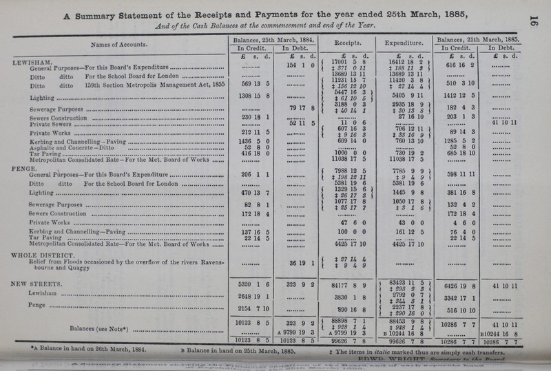 16 A Summary Statement of the Receipts and Payments for the year ended 25th March, 1885, And of the Cash Balances at the commencement and end of the Year. Names of Accounts. Balances, 25th March, 1884. Receipts. Expenditure. Balances, 25th March, 1885. In Credit. In Debt. In Credit. In Debt. £ s. d. £ s. d. £ s. d. £ s. d. £ s. d. £ s. d. LEWISHAM. General Purposes—For this Board's Expenditure … 154 1 0 17001 5 8 16412 18 2 616 16 2 … ‡371 0 11 ‡ 188 11 3 Ditto ditto For the School Board for London … … 13689 13 11 13689 13 11 … … Ditto ditto 159th Section Metropolis Management Act, 1855 569 13 5 … 11231 15 7 11420 3 8 510 3 10 … ‡ 156 12 10 ‡27 14 4 Lighting 1308 15 8 … 5447 16 3 5405 9 11 1412 12 5 … ‡ 61 10 5 Sewerage Purposes … 79 17 8 ‡3188 0 3 2935 18 9 182 4 3 … ‡40 14 1 ‡30 13 8 Sewers Construction 230 18 1 … 27 16 10 203 1 3 … Private Sewers … 52 11 5 11 0 6 … … 41 10 11 Private Works 212 11 5 … 607 16 3 706 12 11 89 14 3 … ‡ 9 16 3 33 16 9‡ Kerbing and Channelling —Paving 1436 5 0 … 609 14 0 760 13 10 1285 5 2 … Asphalte and Concrete —Ditto 52 8 0 … … 52 8 0 … Tar Paving 416 18 0 … 1000 0 0 730 19 2 685 18 10 … Metropolitan Consolidated Kate—For the Met. Board of Works … … 11038 17 5 11038 17 5 … … PENGE. … … … General Purposes—For this Board's Expenditure 206 1 1 … 7988 12 5 7785 9 9 598 11 11 … ‡198 12 11 ‡9 4 9 Ditto ditto For the School Board for London … … 5381 19 6 5381 19 6 … Lighting 470 13 7 … 1329 15 5 1445 9 8 381 16 8 … ‡26 17 3 Sewerage Purposes 82 8 1 … 1077 17 8 1050 17 8 132 4 2 … ‡25 17 7 ‡ 3 1 6 Sewers Construction 172 18 4 … … … 172 18 4 … Private Works … … 47 6 0 43 0 0 4 6 0 … Kerbing and Channelling—Paving 137 16 5 … 100 0 0 161 12 5 76 4 0 … Tar Paving 22 14 5 … … … 22 14 5 … Metropolitan Consolidated Bate—For the Met. Board of Works … … 4425 17 10 4425 17 10 … … WHOLE DISTRICT. Relief from Floods occasioned by the overflow of the rivers Ravens bourne and Quaggy … 36 19 1 ‡27 14 4 … … … ‡9 4 9 NEW STREETS. 5320 1 6 323 9 2 84177 8 9 83423 11 5 6426 19 8 41 10 11 ‡ 293 9 3 Lewisham 2648 19 1 … 3830 1 8 2792 0 7 3342 17 1 … ‡344 8 1 Penge 2154 7 10 … 890 16 8 2237 17 8 516 10 10 … ‡290 16 0 Balances (see Note*) 10123 8 5 323 9 2 88898 7 1 88453 9 8 10286 7 7 41 10 11 ‡928 1 4 ‡938 1 4 … a 9799 19 3 A 9799 19 3 B 10244 16 8 …B10244 16 8 10123 8 5 10123 8 5 99626 7 8 99626 7 8 10286 7 7 10286 7 7 •A Balance in hand on 26th March, 1884. B Balance in hand on 25th March, 1885. ‡ The items in italic marked thus are simply cash transfers. EDWD WRIGHT