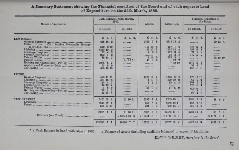 17 A Summary Statement showing the Financial condition of the Board and of each separate head of Expenditure on the 25th March, 1885. Names of Accounts. Cash Balances, 25th March, 1885. Assets. Liabilities. Financial condition of the Board. In Credit. In Debt. In Credit. In Debt. LEWISHAM. £ s. d. £ s. d. £ s. d. £ s. d. £ s. d. £ s. d. General Purposes 616 16 2 … 4266 3 8 4942 13 2 … 59 13 4 Ditto ditto 159th Section Metropolis Manage ment Act, 1855 510 3 10 … 163 10 8 197 1 9 476 12 9 … Lighting 1412 12 5 … 51 13 1 1262 14 5 201 11 1 … Sewerage Purposes 182 4 3 … 2 8 4 107 3 5 77 9 2 … Sewers Construction 203 1 3 … … 25 3 5 177 17 7 Private Works 89 14 3 … 1 16 0 120 3 1 … 28 12 10 Private Sewers 41 10 11 43 3 6 1 12 7 … Kerbing and Channelling— Paving 1285 5 2 … … 7 12 10 1277 12 4 … Asphalte and Concrete—Ditto 52 8 0 … … … 52 8 0 … Tar Paving 685 18 10 … … … 685 18 10 … PENGE. … … … … … General Purposes 598 11 11 … 1522 18 8 1648 3 9 473 6 10 … Lighting 381 16 8 … 1 10 5 320 19 2 62 7 11 … Sewerage Purposes 132 4 2 … 1 2 9 25 4 3 108 2 8 … Sewers Construction 172 18 4 … … … 172 18 4 … Private Works 4 6 0 … 43 0 0 47 6 0 … … Kerbing and Channelling—Paving 76 4 0 … … … 76 4 0 … Tar Paving 22 14 5 … … … 22 14 5 … NEW STREETS. 6126 19 8 41 10 11 6097 7 1 8705 18 1 3865 3 11 88 6 2 Lewisham 3342 17 1 … 181 6 8 3386 19 11 137 3 10 … Penge 516 10 10 … 204 8 9 460 13 1 260 6 6 … 10286 7 7 41 10 11 6483 2 6 12553 11 1 4262 14 3 88 6 2 Balances (see Note*) A 10244 16 8 A 10244 16 8 B 4174 8 1 … B 4174 8 1 £10286 7 7 10286 7 7 16727 19 2 16727 19 2 4262 14 3 4262 14 3 * A Cash Balance in hand 25th March, 1885. b Balance of Assets (including available balances) in excess of Liabilities. EDWD. WRIGHT, Secretary to the Board.