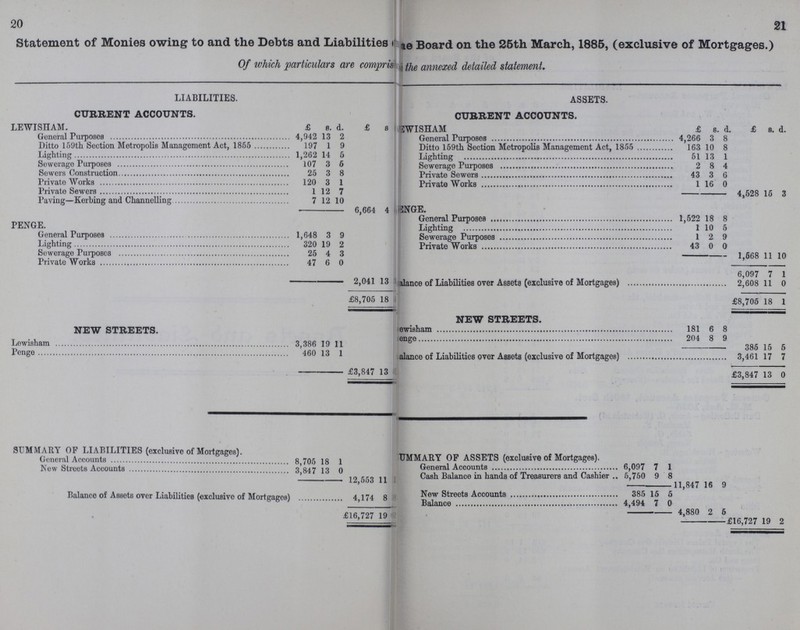 20 21 Statement of Monies owing to and the Debts and Liabilities ??? Board on the 25th March, 1885, (exclusive of Mortgages.) Of which particulars are compri ??? the annexed detailed statement LIABILITIES. ASSETS. CURRENT ACCOUNTS. CURRENT ACCOUNTS. LEWISHAM. £ s. d. £ s. d. WISHAM £ s . d. £ s. d. General Purposes 4,942 13 2 General Purposes 4,266 3 8 Ditto 159th Section Metropolis Management Act, 1865 197 1 9 Ditto 159th Section Metropolis Management Act, 1855 163 10 8 Lighting 1,262 14 6 Lighting 51 13 1 Sewerage Purposes 107 3 6 Sewerage Purposes 2 8 4 Sowers Construction 25 3 8 Private Sewers 43 3 6 Private Works 120 3 1 Private Works 1 16 0 Private Sewer 1 12 7 4,528 15 3 Paving—Kerbing and Channelling 7 12 10 6,664 4 1 5NGE. PENGE. General Purposes 1,522 18 8 Lighting 1 10 5 General Purposes 1,648 3 9 Sewerage Purposes 1 ?, 9 Lighting 320 19 2 Private Works 43 0 0 Sewerage Purposes 25 4 3 1,668 11 10 Private Works 47 r> 0 2,041 13 6,097 7 1 ilance of Liabilities over Assets (exclusive of Mortgages) 2,608 11 0 £8,705 18 ? £8,705 18 1 NEW STREETS. NEW STREETS. ???ewisham 181 6 8 Lowisham 3,386 19 11 ??enge 204 8 9 385 15 5 Pengo 460 13 1 ???alanco of Liabilities over Assets (exclusive of Mortgages) 3,461 17 7 £3,847 13 £3,847 13 0 SUMMARY OF LIABILITIES (exclusive of Mortgages). SUMMARY OF ASSETS (exclusive of Mortgages). General Accounts 8,705 18 1 General Accounts . 6,097 7 1 New Streets Accounts 3,847 13 0 Cash Balance in hands of Treasurers and Cashier . 5,750 9 8 12,553 11 11,847 16 9 Balance of Assets over Liabilities (exclusive of Mortgages) 4,174 8 New Streets Accounts . 385 15 5 Balance . 4,494 7 0 £16,727 19 4,880 2 5 £16,727 19 2