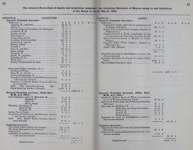22 23 The detailed Particulars of Assets and Liabilities comprise the foregoing Statement of Monies owing to and Liabilities of the Board on the ???th March, 1885. LEWISHAM. LIABILITIES. LEWISHAM. ASSETS. General Purposes Account— General Purposes Account— Highways— £ s. d. £ e. d. £  s i Highways— £ s. d. £ s. d. £ s. d. Appleby, W., and Sons 24 15 0 Camberwell Vestry (half cost of maintenance of Sydenham Hill Road) 123 8 9 Atkins, C 20 0 0 Churchwardens of Lowisham, for Bellringcrs 15 15 0 Crystal Palace District Gas Company (Repairs to Highways, &c.) 18 7 9 Crockford, W. II 9 10 0 Doulton and Co. 12 17 8 Greenwich Board of Works (contribution to cost of maintenance of Greenwich Boundary Roads) 144 14 6 Hutchings,R. 24 10 0 Laing, John, and Co. 6 13 3 Kent, Justices of County of (Repairs to County Bridges) 60 0 0 Lowisham Union Guardians. 366 11 0 Ludbrook, S., and Co. 18 0 0 Lambeth Water Works Company (Repairs to Highways, &c.) 35 0 4 Newton, Alfred. 53 8 7 Parrish, J. 8 0 3 Tapley, Mrs. (Manure) 4 16 0 Ross, C., and Sons 105 10 11 Sabin, Goorgo 12 3 0 386 7 4 Stimpson, W. 74 2 2 Proportion of Assets on Establishment Account (see Account annexed) 14 6 11 Smith, W., and Sons. 7 12 6 Valontine, H. E 11 2 4 Lewisham Guardians, for Precept for London School Board 3,828 0 5 Ward, R. L. 93 17 4 Sundry Persons (under £5 each) 35 6 6 The Lewisham Guardians—Rent 37 10 0 889 14 6 Steam Road Roller—Sundries, viz.:— Aveling and Porter 8 1 9 4,266 3 8 Rose, W. A., and Co. 21 18 9 Sundry Porsons under £5 3 6 6 Proportion of Liabilities on Establishment Account —(See Account annexed) 71 3 4 Proportion of Board's Horses Account—(See Ac count annexed) 48 17 9 Ditto ditto Recreation Ground ditto. 71 10 2 School Board for London—(Precept) 3,828 0 5 4,942 13 2 General Purposes Account, 159th Sect. M.M. Act, 1855— General Purposes Account, 159th Sect. M.M. Act, 1855— Dust Collecting—Amer, G. (Executrix of) 3 1 2 Greenwich District Board of Works (contribution to cost of Watering Boundary Roads 27 10 0 Marshall, F. 2 10 0 Sabin, G. 22 10 0 Camberwell Vestry (half cost of Watering Sydenham Hill Road) 57 1 0 Kemp, Joseph 3 9 Watering—Hutchings, R 6 9 3 Dust, Sale of—Batchelor, W 16 14 8 Sabin George 21 12 0 Beckenham and Penge Brickworks 16 14 6 Stimpson, W 16 12 0 Drewitt, H 14 11 6 Income Tax on Loans 6 8 4 Jerrard, W 12 8 4 Proportion of Liabilities on Establishment Account Strong and Co. 9 9 2 —(see Account annexed) 47 16 6 Proportion of Assets on Establishment Account— (see Account annexed) 9 1 6 Ditto ditto Board's Horses Account—(see Ac count annexed) 70 18 9 163 10 8 197 1 9 Lighting Account— Lighting Account— The Crystal Palace District Gas Company 612 1 10 Camberwell Vestry (half cost of Lighting Sydenham Hill Road) 48 2 0 The South Metropolitan Gas Company 620 12 7 Sugg and Co. 5 14 0 Proportion of Assets on Establishment Account—(see Account annexed) 3 11 1 Proportion of Liabilities on Establishment Account —(see Account annexed) 24 6 0 61 13 1 1,262 14 5 Carried forward 4,481 7 5 Carried forward 6,402 9 4