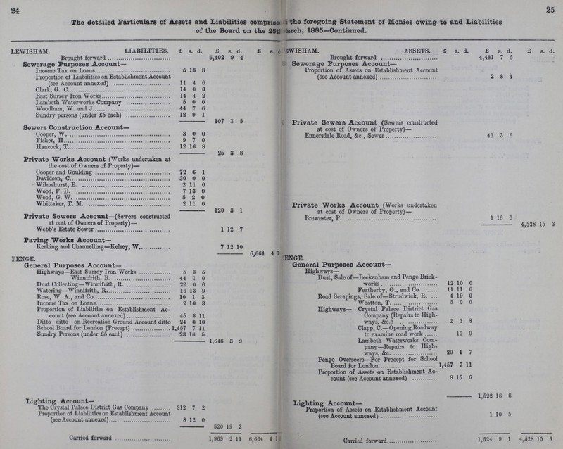 24 25 The detailed Particulars of Assets and Liabilities comprise??? the foregoing Statement of Monies owing to and Liabilities of the Board on the 25tl :arch, 1885—Continued. LEWISHAM. LIABILITIES. £ s. d. £ s. d. £ s. d ???EWISHAM. ASSETS. £ s. d. £ s. d. £ s. d. Brought forward 6,402 9 4 Brought forward 4,481 7 5 Sewerage Purposes Account— Sewerage Purposes Account— Income Tax on Loans 6 18 8 Proportion of Assets on Establishment Account (see Account annexed) 2 8 4 Proportion of Liabilities on Establishment Account (see Account annexed) 11 4 0 Clark, G. C 14 0 0 East Surrey Iron Works 14 4 2 Lambeth Waterworks Company 5 0 0 Woodham, W. and J 44 7 6 Sundry persons (under £5 each) 12 9 1 107 3 5 Private Sewers Account (Sewers constructed Sewers Construction Account¬ Cooper, W 3 0 0 at cost of Owners of Property)— Ennersdale Road Sewer 43 3 6 Fisher, H 9 7 0 Hancock, T. 12 16 8 25 3 8 Private Works Account (Works undertaken at the cost of Owners of Property)— Cooper and Goulding 72 6 1 Davidson, C. 30 0 0 Wilmshurst, E. 2 11 0 Wood, F. D. 7 13 0 Wood, G. W. 5 2 0 Whittaker, T. M. 2 11 0 Private Works Account (Works undertaken at cost of Owners of Property) — 120 3 1 Private Sewers Account—(Sewers constructed at cost of Owners of Property)— Brewester, P. 1 16 0 4,528 15 3 Webb's Estate Sewer 1 12 7 Paving Works Account— Kerbing and Channelling—Kelsey, W 7 12 10 6,664 4 1 ???ENGE. PENGE. General Purposes Account- General Purposes Account– Highways—East Surrey Iron Works 5 3 5 Highways— Winnifrith, R 44 1 0 Dust, Sale of—Beckenham and Penge Brick works 12 10 0 Dust Collecting—Winnifrith, R 22 0 0 Watering—Winnifrith, R 13 13 9 Featherby, G., and Co. 11 11 0 Rose, W. A., and Co. 10 1 3 Road Scrapings, Sale of—Strudwick, R. 4 19 0 Income Tax on Loans 2 10 3 Wootton, T. 5 0 0 Proportion of Liabilities on Establishment Ac count (see Account annexed) 45 8 11 Highways— Crystal Palace District Gas Company (Repairs to High ways, &c.) 2 3 8 Ditto ditto on Recreation Ground Account ditto 24 0 10 School Board for London (Precept) 1,467 7 11 Clapp, C.—Opening Roadway to examine road work 10 0 Sundry Persons (under £5 each) 23 16 5 1,648 3 9 Lambeth Waterworks Com pany—Repairs to High ways, &c. 20 1 7 Penge Overseers—For Precept for School Board for London 1,457 7 11 Proportion of Assets on Establishment Ac count (see Account annexed) 8 15 6 Lighting Account— Lighting Account 1,522 18 8 The Crystal Palace District Gas Company 312 7 2 Proportion of Assets on Establishment Account (see Account annexed) 1 10 5 Proportion of Liabilities on Establishment Account (see Account annexed) 8 12 0 320 19 2 Carried forward 1,524 9 14 4,528 15 3 Carried forward 1,969 2 11 6,664 4 1