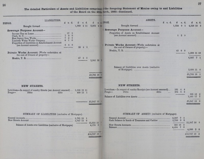 26 27 The detailed Particulars of Assets and Liabilities comprised the foregoing Statement of Monies owing to and Liabilities of the Board on the 25th March, 1885—Continued. LIABILITIES. ASSETS. PENGE. £ s. d. £ s. d. £ s. d. INGE. £ s. d. £ s. d. £ s. d. Brought forward 1,969 2 11 6,664 4 11 Brought forward 1,524 9 1 4,528 15 3 Sewerage Purposes Account- Sewerage Purposes Account– Income Tax on Loans 17 2 Proportion of Assets on Establishment Account (see Account annexed) 1 2 9 Clark, G. C 7 0 0 East Surrey Iron Works 7 2 1 Lambeth Water Works Company 4 1 0 Proportion of Liabilities on Establishment Account (see Account annexed) 6 4 0 Private Works Account (Works undertaken at 25 4 3 the cost of Owners of property) — Meakin, T. R. 43 0 0 Private Works Account (Works undertaken at the cost of Owners of property— 1,568 11 10 Meakin, T. R 47 6 0 6,097 7 1 2,041 13 ??? Balance of Liabilities over Assets (exclusive of Mortgages) 2,608 11 0 £8,705 18 ??? £8,705 18 1 NEW STREETS. NEW STREETS. Lewisham—In respect of sundry Streets (see Account annexed) 3,386 19 11 Lewisham—In respect of sundry Receipts (see Account annexed) 181 6 8 Pence— Ditto ditto 460 13 1 Penge— Ditto ditto 204 8 9 385 15 5 Balance of Liabilites over Assets 3,461 17 7 £3,847 13 ??? £3,847 13 0 SUMMARY OF LIABILITIES (exclusive of Mortgages). SUMMARY OF ASSETS (exclusive of Mortgages). General Accounts 8,705 18 1 General Account 6,097 7 1 New Streets Account 3,847 13 0 Cash Balance in hands of Treasurers and Cashier 5,750 9 8 12,653 11 1 11,847 16 9 Balance of Assets over Liabilities (exclusive of Mortgages) 4,174 8 1 New Streets Accounts 385 1 5 5 Balance 1,494 7 0 4,880 2 5 £16,727 19 £6,727 19 2