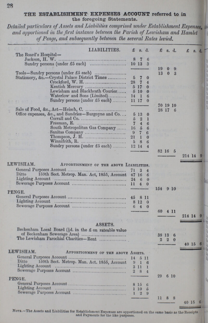 28 THE ESTABLISHMENT EXPENSES ACCOUNT referred to in the foregoing Statements. Detailed particulars of Assets and Liabilities comprised under Establishment Expenses, and apportioned in the first instance between the Parish of Lewisham and Hamlet of Penge, and subsequently between the several Rates levied. LIABILITIES. £ s. d. £ s. d. £ s. d. The Board's Hospital— Jackson, II. W. 8 7 6 Sundry persons (under £5 each) 10 13 3 19 0 9 Tools—Sundry persons (under £5 each) 13 0 3 Stationery, &c.—Crystal Palace District Times 6 7 0 Crockford, W. II 28 7 4 Kentish Mercury 5 17 0 Lewisham and Blackhcath Courier 6 10 0 Waterlow and Sons (Limited) 14 1 6 Sundry persons (under £5 each) 11 17 0 70 19 10 Sale of Food, &c., Act—Heisch, C. 28 17 6 Office expanses, &c., and Sundries—Burgoyne and Co. 5 13 0 Corrall and Co. 5 2 1 Freeman, E 7 4 6 South Metropolitan Gas Company 16 5 6 Sanitas Company 9 7 6 Thompson, J. H 21 1 0 Winnifrith, R 5 8 6 Sundry persons (under £5 each) 12 14 4 82 16 5 214 14 9 LEWISHAM. Apportionment of the above Liabilities. General Purposes Account 71 3 4 Ditto 159th Sect. Metro. Man. Act, 1855, Account 47 16 6 Lighting Account 24 6 0 Sewerage Purposes Account 11 4 0 154 9 10 PENGE. General Purposes Account 45 8 11 Lighting Account 8 12 0 Sewerage Purposes Account 6 4 0 60 4 11 214 14 9 ASSETS. Beckonham Local Board (½d. in the £ on rateable value of Beckonham Sowerage Area) 38 13 6 Tho Lewisham Parochial Charities—Rent 2 2 0 40 16 6 LEWISHAM. Apportionment of the above Assets. General Purposes Account 14 5 11 Ditto 169th Sect. Metrop. Man. Act. 1855, Account 9 1 6 Lighting Account 3 11 1 Sewerage Purposes Account 2 8 4 29 6 10 PENGE. General Purposes Account 8 15 6 Lighting Account 1 10 6 Sewerage Purposes Account 1 2 9 11 8 8 40 15 6 Not*. —The Assets and Liabilities for Establishment Expenses are apportioned on the same basis as the Receipts and Payments fur the like purposes.