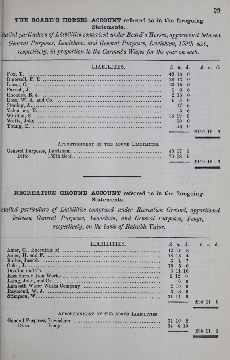 29 THE BOARD'S HORSES ACCOUNT referred to in the foregoing Statements. Detailed particulars of Liabilities comprised under Board's Horses, apportioned between General Purposes, Lewisham, and General Purposes, Lewisham, 159th sect., respectively, in proportion to the Carmen's Wages for the year on each. LIABILITES. £ s. d. £ s. d. Fox, T 42 18 0 Ingersoll, F. R. 26 13 0 Lucas, C 23 15 0 Parrish, J 1 0 6 Rhoades, E. J 2 16 0 Rose, W. A. and Co. 1 5 0 Stoning, A. 17 6 Valentine, E. 3 6 Whiffen, E. 18 19 6 Watts, John 10 0 Young, E. 18 6 £119 16 6 Apportionment of the above Liabilities. General Purposes, Lewisham 48 17 9 Ditto 159th Sect 70 18 9 £119 16 6 RECREATION GROUND ACCOUNT referred to in the foregoing Statements. Detailed particulars of Liabilities comprised under Recreation Ground, apportioned between General Purposes, Leivishmn, and General Purposes, Penge, respectively, on the basis of Rateable Value. LIABILITIES. £ s. d. £ s. d. Amer, G., Executrix of 12 14 3 Amer, H. and F. 18 18 4 Buller, Joseph 3 4 7 Coles, J. 16 5 0 Doulton and Co. 3 11 10 East Surrey Iron Works 2 12 0 Laing, John, and Co. 6 0 Lambeth Water Works Company 2 10 0 Raymond, W. J. 3 18 0 Stimpson, W. 31 11 0 £95 11 0 Apportionment of the above Liabilities. General Purposes, Lewisham 71 10 2 Ditto Penge 24 0 10 £95 11 0