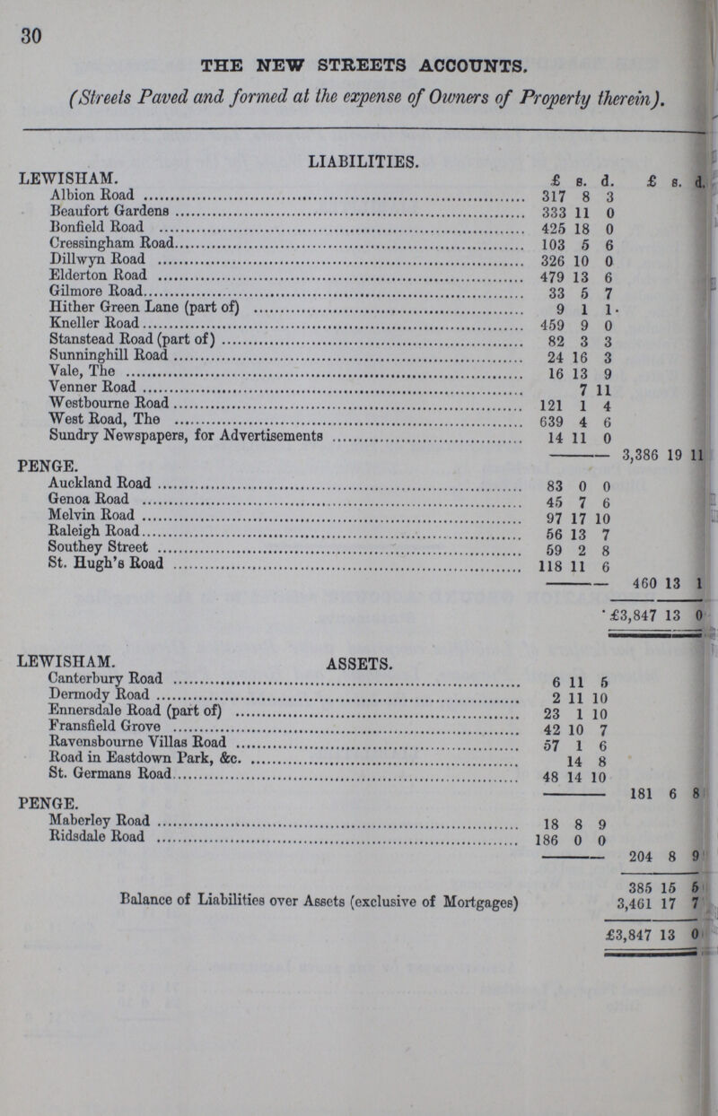 30 THE NEW STREETS ACCOUNTS. (Streets Paved and formed at the expense of Owners of Property therein). LIABILITIES. LEWISHAM. £ s. d. £ s. d. Albion Road 317 8 3 Beaufort Gardens 333 11 0 : Bonfield Road 425 18 0 Cressingham Road 103 5 6 Dillwyn Road 326 10 0 Elderton Road 479 13 6 Gilmore Road 33 5 7 Hither Green Lane (part of) 9 1 1 • Kneller Road 459 9 0 Stanstead Road (part of) 82 3 3 Sunninghill Road 24 16 3 Vale, The 16 13 9 Venner Road 7 11 Westbourne Road 121 1 4 West Road, The 639 4 6 Sundry Newspapers, for Advertisements 14 11 0 3,386 19 11 PENGE. Auckland Road 83 0 0 Genoa Road 45 7 6 Melvin Road 97 17 10 Raleigh Road 56 13 7 Southey Street 59 2 8 St. Hugh's Road 118 11 6 460 13 1 £3,847 13 0 LEWISHAM. ASSETS. Canterbury Road 6 11 5 Dermody Road 2 11 10 Ennersdale Road (part of) 23 1 10 Fransfleld Grove 42 10 7 Ravensbourne Villas Road 57 1 6 Road in Eastdown Park, &c. 14 8 St. Germans Road 48 14 10 181 6 8 PENGE. Maberley Road 18 8 9 Ridsdale Road 186 0 0 204 8 9 385 15 6 Balance of Liabilities over Assets (exclusive of Mortgages) 3,461 17 7 £3,847 13 0