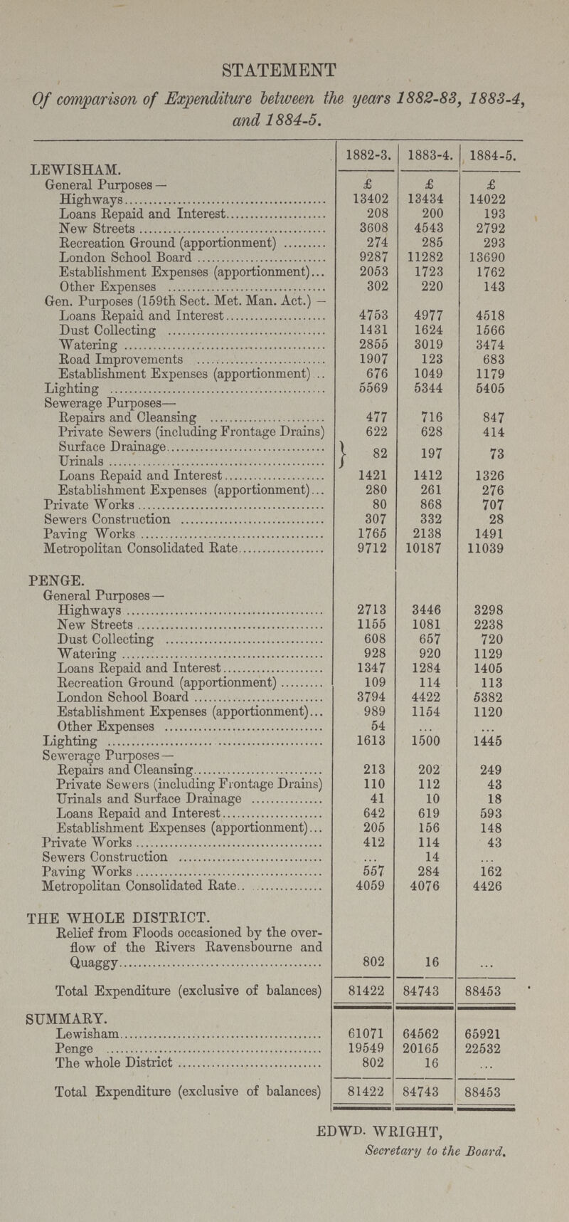 STATEMENT Of comparison of Expenditure between the years 1882-83, 1883-4, and 1884-5. LEWISHAM. 1882-3. 1883-4. 1884-5. General Purposes — £ £ £ Highways 13402 13434 14022 Loans Repaid and Interest 208 200 193 New Streets 3608 4543 2792 Eecreation Ground (apportionment) 274 285 293 London. School Board 9287 11282 13690 Establishment Expenses (apportionment) 2053 1723 1762 Other Expenses 302 220 143 Gen. Purposes (159th Sect. Met. Man. Act.) — Loans Repaid and Interest 4753 4977 4518 Dust Collecting 1431 1624 1566 Watering 2855 3019 3474 Road Improvements 1907 123 683 Establishment Expenses (apportionment) 676 1049 1179 Lighting 5569 5344 5405 Sewerage Purposes— Repairs and Cleansing 477 716 847 Private Sewers (including Frontage Drains) 622 628 414 Surface Drainage | 82 197 73 Urinals Loans Repaid and Interest 1421 1412 1326 Establishment Expenses (apportionment) 280 261 276 Private Works 80 868 707 Sewers Construction 307 332 28 Paving Works 1765 2138 1491 Metropolitan Consolidated Rate 9712 10187 11039 PENGE. General Purposes — Highways 2713 3446 3298 New Streets 1155 1081 2238 Dust Collecting 608 657 720 Watering 928 920 1129 Loans Repaid and Interest 1347 1284 1405 Recreation Ground (apportionment) 109 114 113 London School Board 3794 4422 5382 Establishment Expenses (apportionment) 989 1154 1120 Other Expenses 54 Lighting 1613 1500 1445 Sewerage Purposes— Repairs and Cleansing 213 202 249 Private Sewers (including Frontage Drains) 110 112 43 Urinals and Surface Drainage 41 10 18 Loans Repaid and Interest 642 619 593 Establishment Expenses (apportionment) 205 156 148 Private Works 412 114 43 Sewers Construction 14 Paving Works 557 284 162 Metropolitan Consolidated Rate 4059 4076 4426 THE WHOLE DISTRICT. Relief from Floods occasioned by the over flow of the Rivers Ravensbourne and Quaggy 802 16 Total Expenditure (exclusive of balances) 81422 84743 88453 SUMMARY. Lewisham 61071 64562 65921 Penge 19549 20165 22532 The whole District 802 16 Total Expenditure (exclusive of balances) 81422 84743 88453 EDWD. WRIGHT, Secretary to the Board.