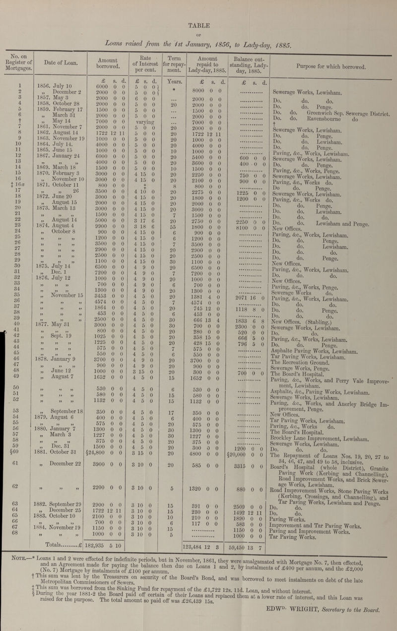 TABLE OF Loans raised from the 1st January, 1856, to Lady-day, 1885. No. on Register of Mortgages. Date of Loan. Amount borrowed. Rate of Interest per cent. Term for repay ment. Amount repaid to Lady-day, 1885. Balance out standing, Lady day, 1885. Purpose for which borrowed. £ s. d. £ s. d. Years. £ s. d. £ s. d. 1 1856. July 10 6000 0 0 5 0 0 * 8000 0 0 … Sewerage Works, Lewisham. 2 „ December 2 2000 0 0 5 0 0 3 1857. May 3 2000 0 0 6 0 0 ... 2000 0 0 … Do. do. do. 4 1858. October 28 2000 0 0 5 0 0 20 2000 0 0 … Do. do. Penge. 5 1859. February 17 1500 0 0 5 0 0 ... 1500 0 0 … Do. do. Greenwich Sep. Sewerage District. 6 „ March 31 2000 0 0 5 0 0 ... 2000 0 0 … Do. do. Ravensbourne do t „ May 14 7000 0 0 varying ... 7000 0 0 … † 7 1861. November 7 2000 0 0 5 0 0 20 2000 0 0 … Sewerage Works, Lewisham. 8 1862, August 14 1722 12 11 5 0 0 20 1722 12 11 … Do. do. Penge. 9 1863. November 19 1000 0 0 5 0 0 20 1000 0 0 … Do. do. Lewisham. 10 1864. July 14. 4000 0 0 5 0 0 20 4000 0 0 … Do. do. Penge. 11 1865. June 15 1000 0 0 5 0 0 10 1000 0 0 … Paving, &c., Works, Lewisham. 12 1867. January 24 6000 0 0 5 0 0 20 5400 0 0 600 0 0 Sewerage Works, Lewisham. 13 95„ „ „ 4000 0 0 5 0 0 20 3600 0 0 400 0 0 Do. do. Penge. 14 1869. March 18 1500 0 0 5 0 0 10 1500 0 0 … Paving, &c., Works, Penge. 15 1870. February 3 3000 0 0 4 15 0 20 2250 0 0 750 0 0 Sewerage Works, Lewisham. 16 „ November 10 3000 0 0 4 15 0 20 2100 0 0 900 0 0 Paving, &c., Works do. ‡ 16a 1871. October 11 800 0 0 + 4- 8 800 0 0 … Do do. Penge. 17 „ „26 3500 0 0 4 10 0 20 2275 0 0 1225 0 0 Sewerage Works, Lewisham. 18 1872. June 20 3000 0 0 4 15 0 20 1800 0 0 1200 0 0 Paving, &c., Works do. 19 „ August 15 2000 0 0 4 15 0 20 2000 0 0 … Do. do. Penge. 20 1873. March 13 3000 0 0 4 15 0 20 3000 0 0 … Do. do. Lewisham. 21 „ „ „ 1500 0 0 4 15 0 7 1500 0 0 … Do. do. do. 22 „ August 14 5000 0 0 3 17 6 20 2750 0 0 2250 0 0 Do. do. Lewisham and Penge. 23 1874. August 4 9900 0 0 3 18 6 55 1800 0 0 8100 0 0 New Offices. 24 „ October 8 900 0 0 4 15 0 6 900 0 0 … Paving, &c., Works, Lewisham. 25 „ „ „ 1200 0 0 4 15 0 6 1200 0 0 … Do. do. Penge. 26 „ „ „ 3500 0 0 4 15 0 7 3500 0 0 … Do. do. Lewisham. 27 „ „ „ 2900 0 0 4 15 0 20 2900 0 0 … Do. do. do. 28 „ „ „ 2500 0 0 4 15 0 20 2500 0 0 … Do. do. Penge. 29 „ „ „ 1100 0 0 4 15 0 30 1100 0 0 … New Offices. 30 1875. July 14 6500 0 0 4 9 0 20 6500 0 0 … Paving, &c., Works, Lewisham. 31 „ Dec. 1 7200 0 0 4 9 0 7 7200 0 0 … Do. do. do. 32 1876. July 12 1000 0 0 4 9 0 20 1000 0 0 … New Offices. 33 „ „ „ 700 0 0 4 9 0 6 700 0 0 … Paving, &c., Works, Penge. 34 „ „ „ 1300 0 0 4 9 0 20 1300 0 0 … Sewerage Works do. 35 „ November 15 3453 0 0 4 5 0 20 1381 4 0 2071 16 0 Paving, &c., Works, Lewisham. 36 „ „ „ 4574 0 0 4 5 0 7 4574 0 0 … Do. do. do. 37 „ „ „ 1864 0 0 4 5 0 20 745 12 0 1118 8 0 Do. do. Penge. 38 „ „ „ 453 0 0 4 5 0 6 453 0 0 … Do. do. do. 39 „ „ „ 2500 0 0 4 5 0 30 666 13 4 1833 6 8 New Offices. (Stabling.) 40 1877. May 31 3000 0 0 4 5 0 30 700 0 0 2300 0 0 Sewerage Works, Lewisham. 41 „ „ „ 800 0 0 4 5 0 20 280 0 0 520 0 0 Do. do. 42 „ Sept. 19 1025 0 0 4 5 0 20 358 15 0 666 5 0 Paving, &c., Works, Lewisham. 43 „ „ „ 1225 0 0 4 5 0 20 428 15 0 796 5 0 Do. do. Penge. 44 „ „ „ 575 0 0 4 5 0 7 575 0 0 … Asphalte Paving Works, Lewisham. 45 „ „ „ 550 0 0 4 5 0 6 550 0 0 … Tar Paving Works, Lewisham. 46 1878. January 9 3700 0 0 4 9 0 20 3700 0 0 … The Recreation Ground. 47 55 55 55 900 0 0 4 9 0 20 900 0 0 … Sewerage Works, Penge. 48 „ June 12 1000 0 0 3 15 0 20 300 0 0 700 0 0 The Board's Hospital. 49 „ „ „ 1652 0 0 4 5 0 15 1652 0 0 … Paving, &c., Works, and Perry Yale Improve ment, Lewisham. 50 „ „ „ 530 0 0 4 5 0 6 530 0 0 … Asphalte, &c., Paving Works, Lewisham. 51 „ „ „ 580 0 0 4 5 0 15 580 0 0 … Sewerage Works, Lewisham. 52 „ „ „ 1132 0 0 4 5 0 15 1132 0 0 … Paving, &c., Works, and Anerley Bridge Im provement, Penge. 53 „ September 18 350 0 0 4 5 0 17 350 0 0 … New Offices. 54 1879. August 6 400 0 0 4 5 0 6 400 0 0 … Tar Paving Works, Lewisham. 55 „ „ „ 575 0 0 4 5 0 20 575 0 0 … Paving, &c., Works do. 56 1880. January 7 1300 0 0 4 5 0 30 1300 0 0 … The Board's Hospital. 57 „ March 3 1227 0 0 4 5 0 30 1227 0 0 … Brockley Lane Improvement, Lewisham. 58 „ „ „ 375 0 0 4 5 0 20 375 0 0 … Sewerage Works, Lewisham. 59 „ Dec. 31 1500 0 0 4 5 0 20 300 0 0 1200 0 0 Do. do. do. §60 1881. October 31 §24,800 0 0 3 15 0 20 4800 0 0 §20,000 0 0 The Repayment of Loans Nos. 19, 20, 27 to 34, 46, 47, and 49 to 58, inclusive. 61 „ December 22 3900 0 0 3 10 0 20 585 0 0 3315 0 0 Board's Hospital (whole District), Granite Paving Work (Kerbing and Channelling), Road Improvement Works, and Brick Sewer age Works, Lewisham. 62 „ „ „ 2200 0 0 3 10 0 5 1320 0 0 880 0 0 Road Improvement Works, Stone Paving Works (Kerbing, Crossings, and Channelling), and Tar Paving Works, Lewisham and Penge. 63 1882. September 29 2900 0 0 3 10 0 15 391 0 0 2509 0 0 Do. do. 64 „ December 25 1722 12 11 3 10 0 15 230 0 0 1492 12 11 Do. do. 65 1883. October 10 2100 0 0 3 10 0 10 210 0 0 1890 0 0 Paving Works. 66 „ „ „ 700 0 0 3 10 0 6 117 0 0 583 0 0 Improvement and Tar Paving Works. 67 1884. November 19 1150 0 0 3 10 0 15 … 1150 0 0 Paving and Improvement Works. 68 „ „ „ 1000 0 0 3 10 0 5 … 1000 0 0 Tar Paving Works. Totals £182,935 5 10 123,484 12 3 59,450 13 7 Note.—* Loans 1 and 2 were effected for indefinite periods, but in November, 1861, they were amalgamated with Mortgage No. 7, then effected, and an Agreement made for paying the balance then due on Loans 1 and 2, by instalments of £400 per annum, and the £2,000 (No. 7) Mortgage by instalments of £100 per annum, † This sum was lent by the Treasurers on security of the Board's Bond, and was borrowed to meet instalments on debt of the late Metropolitan Commissioners of Sewers, ‡ This sum was borrowed from the Sinking Fund for repayment of the £1,722 12s. lid. Loan, and without interest. § During the year 1881-2 the Board paid off certain of their Loans and replaced them at a lower rate of interest, and this Loan was raised for the purpose. The total amount so paid off was £26,439 15s. EDWD- WRIGHT, Secretary to the Board.