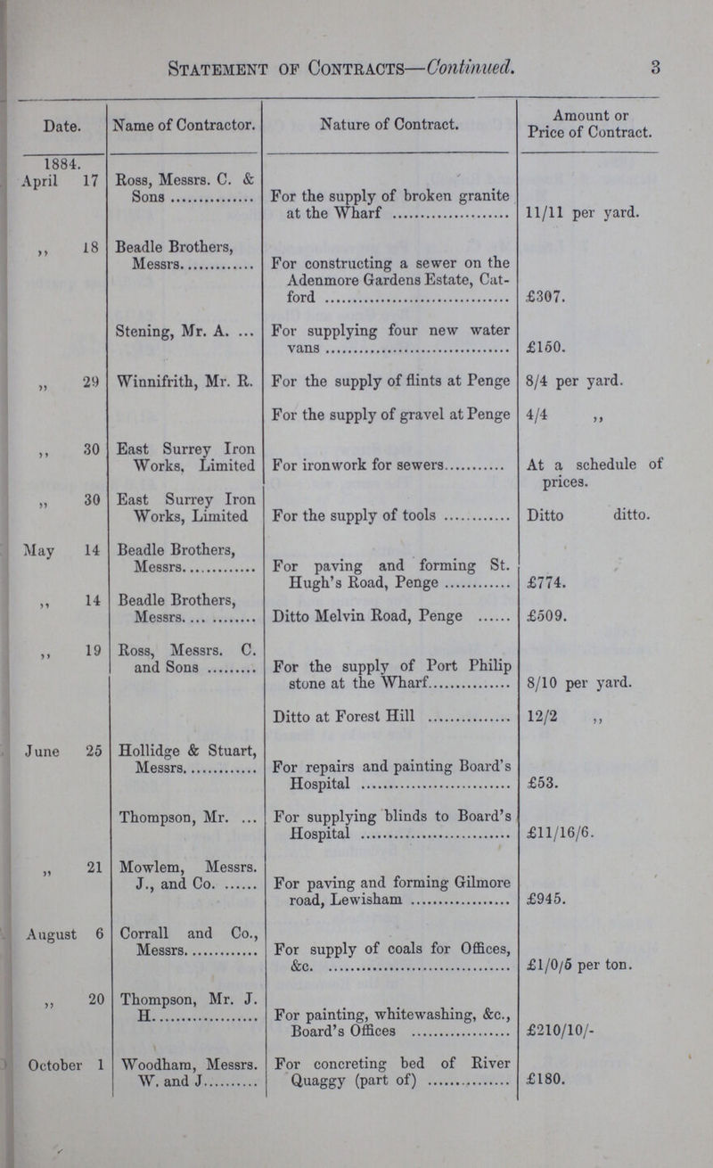 3 Statement of Contracts—Continued. Date. Name of Contractor. Nature of Contract. Amount or Price of Contract 1884. April 17 Ross, Messrs. C. & Sons For the supply of broken granite at the Wharf 11/11 per yard. „ 18 Beadle Brothers, Messrs For constructing a sewer on the Adenmore Gardens Estate, Cat ford £307. Stening, Mr. A. For supplying four new water vans £150. „ 29 Winnifrith, Mr. R. For the supply of flints at Penge For the supply of gravel at Penge 8/4 per yard. 4/4 „ „ 30 East Surrey Iron Works, Limited For ironwork for sewers At a schedule prices. „ 30 East Surrey Iron Works, Limited For the supply of tools Ditto ditto May 14 Beadle Brothers, Messrs For paving and forming St. Hugh's Road, Penge £774. „ 14 Beadle Brothers, Messrs Ditto Melvin Road, Penge £509. „ 19 Ross, Messrs. C. and Sons For the supply of Port Philip stone at the Wharf 8/10 per yard. Ditto at Forest Hill 12/2 „ June 25 Hollidge & Stuart, Messrs For repairs and painting Board's Hospital £53. „ Thompson, Mr. For supplying blinds to Board's Hospital £11/16/6. „ 21 Mowlem, Messrs. J., and Co. For paving and forming Gilmore road, Lewisham £945. August 6 Corrall and Co., Messrs For supply of coals for Offices, &c £1/0/5 per ton. „ 20 Thompson, Mr. J. H For painting, whitewashing, &c., Board's Offices £210/10/- October 1 Woodham, Messrs. W. and J For concreting bed of River Quaggy (part of) £180.