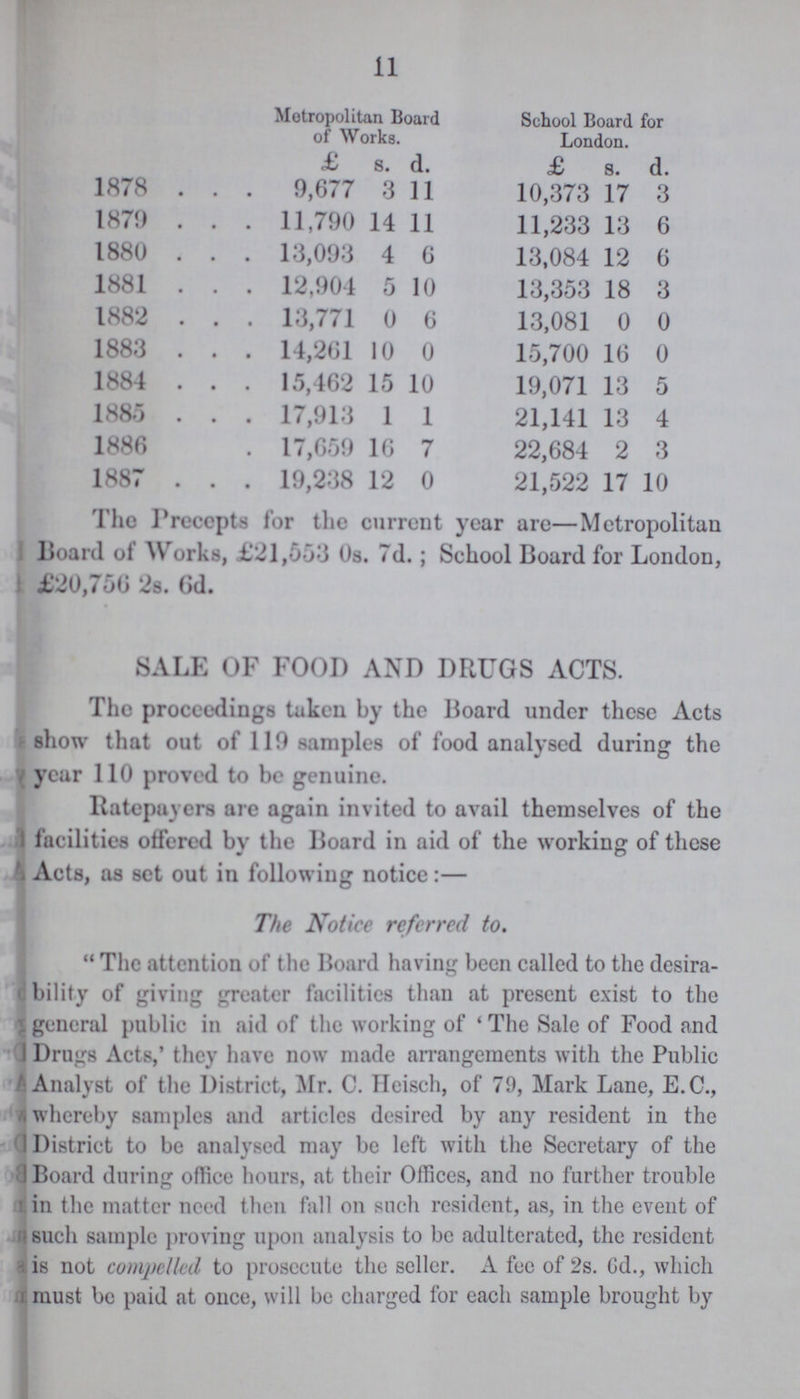 11  Metropolitan Board of Works. School Board for London. 1878 £ s. d. £ s. d. 9,677 3 11 10,373 17 3 1879 11,790 14 11 11,233 13 6 1880 13,093 4 6 13,084 12 6 1881 12,904 5 10 13,353 18 3 1882 13,771 0 6 13,081 0 0 1883 14,261 10 0 15,700 16 0 1884 15,462 15 10 19,071 13 5 1885 17,913 1 1 21,141 13 4 1886 17,659 16 7 22,684 2 3 1887 19,238 12 0 21,522 17 10 The Precepts for the current year are—Metropolitan Board of Works, £21,553 0s. 7d.; School Board for London, £20,756 2s. 6d. [: SALE OF FOOD AND DRUGS ACTS. The proceedings taken by the Board under these Acts {show that out of 119 samples of food analysed during the year 110 proved to be genuine. Ratepayers are again invited to avail themselves of the 1 facilities offered by the Board in aid of the working of these '. Acts, as set out in following notice:— The Notice referred to. 1Thc attention of the Board having been called to the desira bility of giving greater facilities than at present exist to the 1 general public in aid of the working of ' The Sale of Food and I Drugs Acts,' they have now made arrangements with the Public i Analyst of the District, Mr. C. Ileisch, of 79, Mark Lane, E.C., whereby samples and articles desired by any resident in the I District to be analysed may be left with the Secretary of the I Board during office hours, at their Offices, and no further trouble i in the matter need then fall on such resident, as, in the event of -such sample proving upon analysis to be adulterated, the resident a is not compelled to prosecute the seller. A fee of 2s. Gd., which i must be paid at once, will be charged for each sample brought by