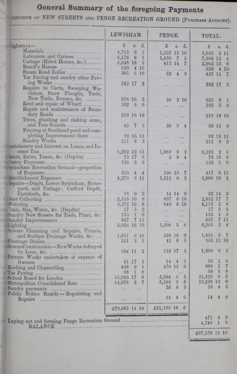 General Summary of the foregoing Payments Exclusive or NEW STREET and PENGE RECREATION GROUND (Purchase Account). LEWISHAM. PENGE. TOTAL. Jighwavs— £ s. d. £ s. d. £ s. d. Materials 4,715 9 1 1,237 13 10 5,953 2 11 Labourers and Carmen 6,176 6 1 1,430 7 3 7,606 13 4 Cartage (Hired Horses, Acc.) 1,648 18 5 413 14 7 2,062 13 0 Board s Horses 620 4 10 ...... 620 4 10 Steam Road Roller 385 6 10 52 4 9 437 11 7 Tar Paving and sundry other Pav ing Works 242 17 2 ...... 242 17 2 Repairs to Carts, Sweeping Ma chines, Snow Ploughs, Tools, New Tools, Brooms, &c 578 16 3 56 3 10 635 0 1 Rent and repair of Wharf. 102 8 0 ...... 102 8 0 Repair and maintenance of Boun dary Roads 219 18 10 ...... 219 18 10 Trees, planting and staking same, and Tree Guards 42 7 5 38 9 4 80 16 9 Fencing at Southend pond and com pleting Improvement there 92 15 11 ...... 92 15 11 Sundry Works 211 8 3 ...... 211 8 3 Jmetalinonts and Interest on Loans, and In come Tax 6,292 12 11 1,889 9 2 8,182 2 1 tents, Rates, Taxes, Ac. (Depots) 17 8 3 0 4 78 18 0 -Vestry Expenses 130 5 9 ...... 130 5 9 Sydenham Recreation Ground—proportion of Expenses 310 4 4 106 16 7 417 0 11 Establishment Expenses 4,379 9 11 1,511 0 3 5,890 10 2 Repairs—Depot, Lower Sydenham; Stone yard, and Cottage; Catford Depflt, &.C.. 18 0 3 14 14 0 32 14 3 Dust Collecting 2,115 10 9 697 6 10 2,812 17 7 Watering 3,272 16 8 840 6 10 4,113 3 6 Coal Gas Water, &c (Depots) 17 5 2 ...... 17 5 2 Sundry New Streets for Tools, Plant, &c. Sundry Improvements 163 657 1 7 9 11 ...... 153 657 1 7 9 11 Lighting 5,056 16 10 1,208 5 6 6,265 2 4 lowers Cleansing and Repairs, Urinals, nnd Surface drainage Works, &c 1,611 6 10 239 18 9 1,851 5 7 Frontage Drains 311 2 5 42 9 5 353 11 10 Sewers Construction—New Works defrayed by loan. &c. 954 11 2 135 17 3 1,090 8 5 Private Works undertaken at expense of Owners 41 17 1 14 4 5 56 1 6 Kerbing and Channelling 438 9 1 470 12 6 909 1 7 Tar Paving 68 1 8 ...... 68 1 8 School Board for London 15,943 17 0 5584 3 5 21,528 0 5 Metropolitan Consolidated Rate 14,078 2 7 5,160 9 5 19,238 12 0 Sundry payments ...... 25 4 3 25 4 3 ' Public Notice Boards — Repainting and ...... 14 4 0 14 4 0 £70,962 14 10 £21,186 16 6 471 5 9 Laying out and forming Ponge Recroation ground 4,749 1 9 Balance £97,370 18 10