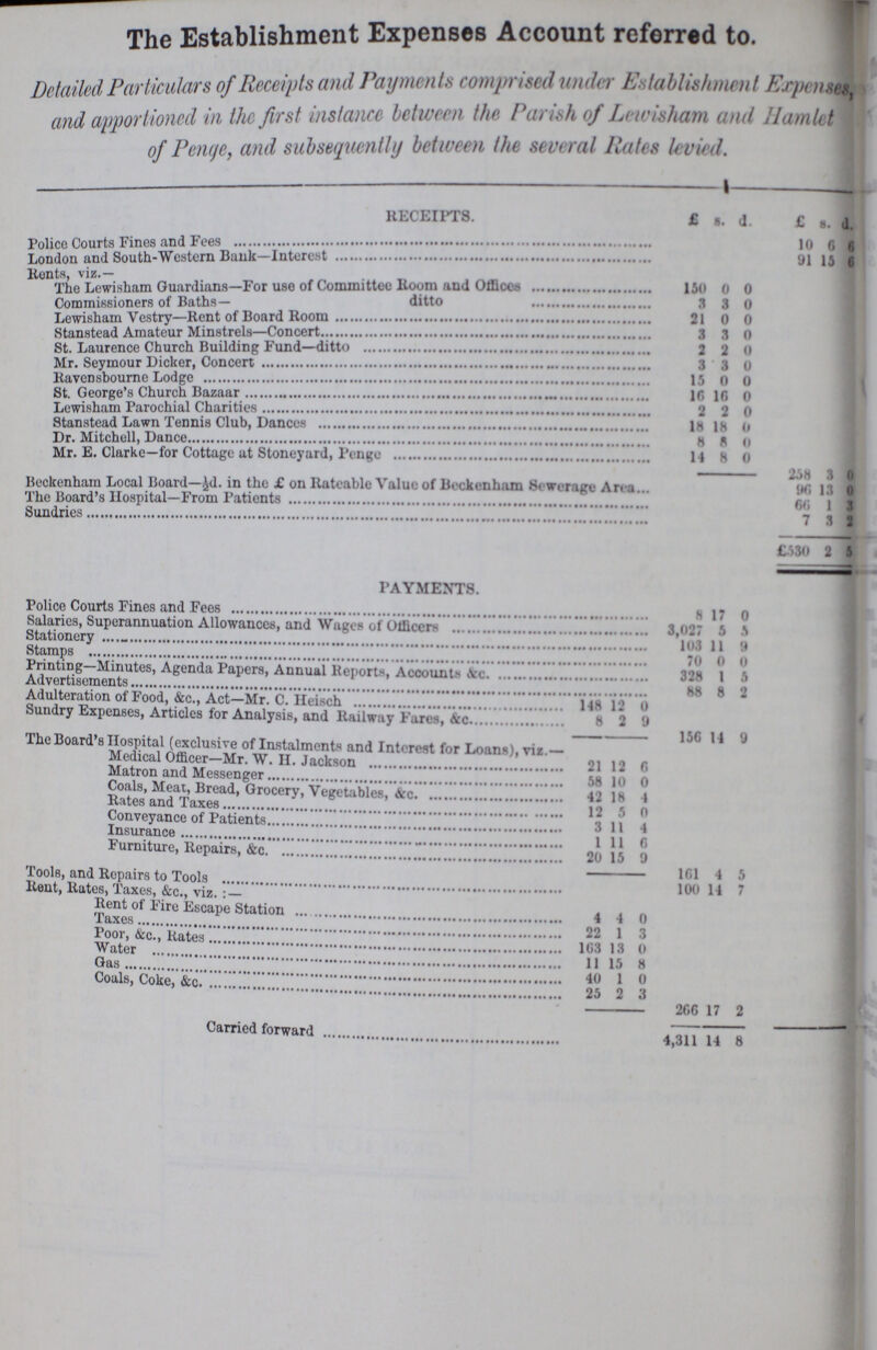 The Establishment Expenses Account referred to. Detailed Particulars of Receipts and Payments comprised under Establishment Expenses, and apportioned in the first instance between the Parish of Lewisham and Hamlet of Penge, and subsequently between the several Rates levied. RECEIPTS. £ s. d. £ s. d. Police Courts fines and fees 10 6 6 London and South-Westcrn Bank-Interest 91 15 6 The lewisham Guardians—For use of Committee Room and Offices 150 0 0 Commissioners of Baths ditto 3 3 0 Lewisham vestry- rent of board room 21 0 0 Stanstead Amateur Minstrels-Concert 3 3 0 St Laurence Church Building Fund—ditto 2 2 0 Mr. Seymour Dicker, Concert 3 3 0 Ravensborne lodge 15 0 0 St George's Church Bazaar 16 16 0 Lewisham Parochial Charities 2 2 0 Stanstead Lawn Tennis Club, Dances 18 18 0 Dr. Mitchell, dance 8 8 0 Mr. E. Clarke—for Cottage at Stoneyard, Penge 14 8 0 258 3 0 Beckenham Local Board— ½d. in the £ on Rateable Value of Beckenham Sewerage Ar. a... 96 13 0 The Board's Hospital—From Patients 66 1 3 Sundries 7 3 2 £530 2 5 PAYMENTS. Police Courts Fines and Fees 8 17 0 Salaries, Superannuation Allowances, and Wages of Officers 3,027 5 s Stationery 103 11 9 Stamps 70 0 0 Printing—Minutes, Agenda Papers, Annual Reports, Account- &c 328 1 5 Advertisements 88 8 2 Adulteration of Food, &c., Act—Mr. C. Heisch 148 12 0 Sundry Expenses, Articles for Analysis, and Railway Fares, &c. . 8 2 9 156 14 9 The board Hospital exclusive of Instalments and Interest for Loans . viz — Medical Officer—Mr. W. II. Jackson 21 12 6 Matron and Messenger 58 10 0 Coals, Meat, Bread, Grocery, Vegetables, &c. . 42 18 1 Rates and Taxes 12 5 0 Conveyance of Patients 3 11 4 Insurance 1 11 6 Furniture, Repairs, &c. . 20 15 9 161 4 5 Tools, and Repairs to Tools 100 14 7 Rent, Rate,taxes, &c., viz. : — Rent of Fire Escape Station 4 4 0 Taxes 22 1 3 Poor, &c., Rates 163 13 0 Water 11 15 8 Gas 40 1 0 Coal, coke, &c. 25 2 3 266 17 2 Carried forward 4,311 14 8