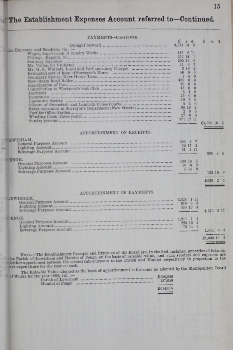 15 The Establishment Expenses Account referred to— Continued. PAYMENTS— Continued. £ s. d £ s. d. Brought forward 4,311 14 8 Office Expenses and Sundries, viz.:— Wages, Supervision of Sundry Works 113 6 11 Fittings, Repair*, &c 222 14 1 Sanitary Expenses 205 13 9 Mr. Voller, tor Uniforms 11 0 7 Mr. M 8. Wmnett, Legal and Parliamentary Charges 3 18 2 Estimated cost of keep of Surveyor's Horse 50 0 0 Boundary Stones, Kent House lane 1 4 9 New Steam Road Roller 400 0 0 K.xamination of Gas 20 8 6 Contribution to Workmen's sick Club 15 0 0 Mortuary 6 1 8 Insurances 25 0 0 Guarantee Society 10 5 0 Officers of Greenwich and Lambeth Police Courts 4 4 0 Extra assistance in Surveyor's Department (New Streets) 88 19 2 Turf for Office Garden 2 0 0 Winding Clock (three years) 27 0 0 Sundry perrons 371 12 11 £5,890 10 2 APPORTIONMENT OF RECEIPTS. LEWISHAM. General Purposes Account 303 3 7 Lighting Account 59 17 2 Sew enure Purposes Account 31 1 11 394 2 8 PENGE. General Purposes Account 109 18 3 Lighting Account 20 6 9 Sewerage Purposes Account 5 14 9 135 19 9 £530 2 5 APPORTIONMENT OF PAYMENTS. LEWISHAM. General expenses account 3,328 1 11 Lighting account 670 8 8 Sewerage purpose account 380 19 4 4,379 9 11 PENGE. General expenses account 1,211 7 1 Lighting Aocount 225 19 2 Sewerage purpose account 73 14 0 1,511 0 3 £5,890 10 2 Note -The Establishment Receipts and Expenses of the Board are, in the first instance, apportioned between the Parish of Lcwisham and Hamlet of penge, on the basis of rateable value, and such receipts and expenses are turther apportioned between th. , veral ratc-purposea in tho Parish and Hamlet respectively in proportion to the net expenditure for the year <>n each. The Rateable Valuo adopted as the basis of apportionment is the same as adopted by the Metropolitan Board of Works for the year 1888, viz:— Harish of Lewisham £456,956 Hamlet of penge 157,659 £614,615