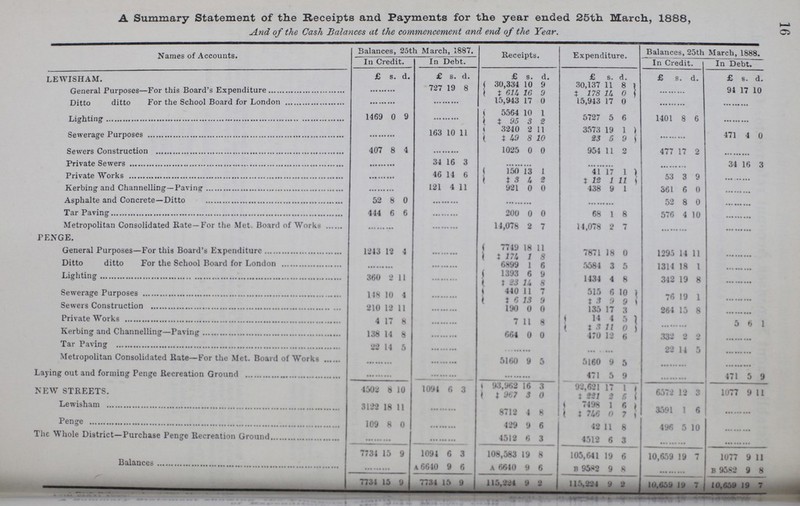7498 1 6 \ Expenditure. A Summary Statement of the Receipts and Payments for the year ended 25th March, 1888, A.nd of the Cash Balances at the commencement and end of the Year. os Names of Accounts. LEWISHAM. General Purposes—For this Board's Expenditure Ditto ditto For the School Board for London Lighting Sewerage Purposes Sewers Construction Private Sewers Private Works Kerbing and Channelling—Paving Asphalte and Concrete—Ditto Tar Paving Metropolitan Consolidated Rate—For the Met. Board of Works PENGE. General Purposes—For this Board's Expenditure Ditto ditto For the School Board for London Lighting Sewerage Purposes Sewers Construction Private Works Kerbing and Channelling—Paving Tar Paving Metropolitan Consolidated Rate—For the Met. Board of Works Laying out and forming Penge Recreation Ground NEW STREETS. Lewisham . Penge The Whole District—Purchase Penge Recreation Ground. Balances Balances, 25th March, 1887. In Credit. £ s. d. 1469 0 9 407 8 4 52 8 444 6 1243 12 4 360 2 11 148 10 4 210 12 11 4 17 8 138 14 8 22 14 5 4002 8 10 3122 18 11 109 8 0 In Debt. £ s. d. 727 19 8 163 10 11 34 16 3 46 14 6 121 4 11 1094 6 3 7734 15 9 7731 15 & 1091 6 a 6640 9 7734 15 9 Receipts. £ s. 30,334 10 t 61U 1G 15,943 17 5564 10 t 95 3 1025 0 0 150 13 t 3 U 200 0 0 14,078 2 7 7749 18 11 X 17U 1 8 6*99 1 6 1393 6 9 » 23 1U 8 440 11 7 X C 13 'J 190 0 0 7 118 664 0 0 5160 9 5 I 93,962 16 I I 967 3 8712 4 429 9 4512 6 108,583 19 a 6640 9 d. £ s. d. 9 30,137 11 8 9 i 178 1U 0 0 15,943 17 0 1 2 5727 5 6 11 3573 19 1 10 S3 5 9 0 954 11 2 I 41 17 1 2 t 12 1 11 0 438 9 1 t II 68 1 8 14,078 2 7 7871 18 0 5584 3 5 1434 4 8 515 6 10 ) t 3 0 9 I 135 17 3 14 4 5 1 tS 11 o ) 470 12 6 5160 9 5 471 5 9 92,621 17 1 I X Sil 3 6 { I 1L6 0 7 \ Balances, 25th March, 1888. In Credit. 115,2*4 9 2 s. d. 1401 8 6 477 17 2 53 3 9 361 6 0 52 8 0 576 4 10 1295 14 11 1314 18 I 342 19 8 76 19 1 264 15 8 332 2 2 22 14 5 6572 12 3 3591 1 6 In Debt. £ s. d. 94 17 10 471 4 0 34 16 3 5 6 1 471 5 9 1077 9 11 42 11 8 496 5 1 0 4518 6 3 105,641 19 6 10,659 19 7 1077 9 11 B 95*2 9 8 B 9582 9 8 1U.659 19 7 10,669 19 7