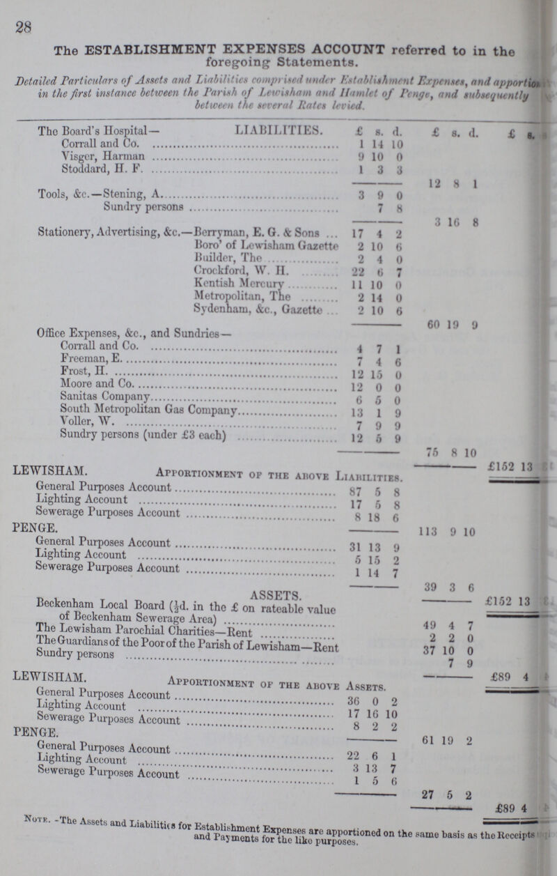28 The ESTABLISHMENT EXPENSES ACCOUNT referred to in the foregoing Statements. Detailed Particulars of Assets and Liabilities romp,comprised under Establishment Expenses, and apportion in the first instance between the Parish of Lewisham mid Hamlet of Peng$, and subsequently between the several Rates levied. LIABLITIES £ s. d. £ s. d. £ s. d. The Board's Hospital— Corrall and Co. 1 14 1 0 Visgcr, Harman 9 10 0 Stoddard, H.F. 1 3 3 12 8 1 Tools, &c. —Stening, A. 3 9 0 Sundry persons 7 8 3 16 8 Stationery, Advertising, &c.—Berryman, E. G. & Sons . 17 4 2 Boro' of Lewisham Gazette 2 10 6 Builder, The 2 4 0 Crockford, W. H. 22 6 7 Kentish Mercury 11 10 0 Metropolitan, The 2 14 0 Sydenham, &c., Gazette 2 10 6 60 19 9 Office Expenses, &c., and Sundries— Corrall and Co. 4 7 1 Freeman, E. 7 4 6 Frost, H. 12 15 0 Moore and Co. 12 0 0 Sanitas Company 6 5 0 South Metropolitan Gas Company 13 1 9 Voller, W. 7 9 9 Sundry persons (under £3 each) 12 6 9 76 8 10 £152 13 LEWISHAM. Apportionment of the above LIABLITIES. General Purposes Account 87 5 8 Lighting Account 17 6 8 Sewerage Purposes Account 8 18 6 PENGE. 113 9 10 General Purposes Account 31 13 9 Lighting Account 5 15 2 Sewerage Purposes Account 1 14 7 39 3 6 ASSETS. £152 13 Beckenham Local Board (½d. in the £ on rateable value of Beckenham Sewerage Area) 49 4 7 The Lewisham Parochial Charities—Rent 2 2 0 The Guardians of the Poor of the Parish of Lewisham—Rent Sundry persons 37 10 0 7 9 LEWISHAM. Apportionment of the above ASSETS. £89 4 General Purposes Account 36 0 2 lighting Account 17 16 10 Sewerage Purposes Account 8 2 2 PENGE. 61 19 2 General Purposes Account 22 6 1 Lighting Account 3 13 7 Sewerage Purposes Account 1 5 6 27 5 2 £89 4 NOTE.- Assets and Liabilities for Establishment Expenses are apportioned on the same basis as the Receipts and Payments for the like purposes.