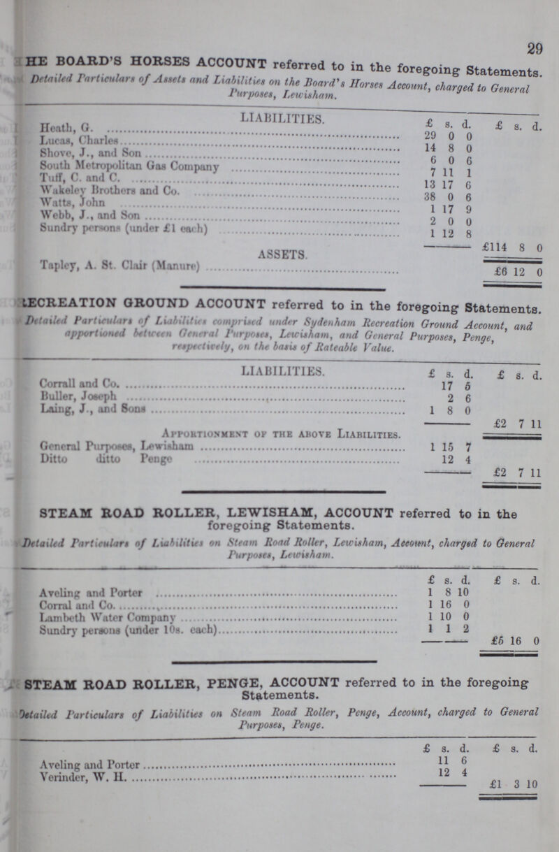 29 THE BOARD S HORSES ACCOUNT referred to in the foregoing Statements Detailed Particular, of Assets. and Liabilities, on the Board', Hone, Account, charged to General Purposes, Lewisham. LIABILITIES. £ s. d. £ s. d. Health, G. 29 0 0 Lucas, Charles 14 8 0 Shove, J., and Son 6 0 6 South Metropolitan Gas Company 7 11 1 Tutf, C. and C. 13 17 6 Wakelev Brothers and Co. 38 0 6 Watts, John 1 17 9 Webb, J , and Son 2 17 9 Sundry persons (under £1 each) 1 12 8 £114 8 0 ASSETS Tapley, A. St. Clair (Manure) £6 12 0 ???LECREATION GROUND ACCOUNT referred to in the foregoing Statements. Detailed Particular of Liability, cmnprised under Sydenham Recreation Ground Account, and apportioned between General Purposes, Lewisham, and General Purposes, Penge, respectively, on the basis of Rateable Value. LIABILITIES. £ s. d. £ s. d. Corral 1 and Co 17 5 Buller. Joseph 2 6 Laing, J., and Sons 1 8 0 £2 7 11 Apportionment op the above Liabilities. General Purposes, Lwisham 1 15 7 Ditto ditto Penge 12 4 £2 7 11 STEAM ROAD ROLLER, LEWISHAM, ACCOUNT referred to in the foregoing Statements. Detailed Particular! of LiahUitiet on Strain Road Holler, Lewisham, Account, charged to General Purpottt, Lewitham. £ s. d. £ s. d. Aveling and Porter 1 8 10 Corral and Co. 1 16 0 Lambeth Water Company 1 10 0 Sundry persons (under 10s. each) 1 1 2 £6 16 0 STEAM ROAD ROLLER, PENGE, ACCOUNT referred to in the foregoing Statements. Detailed Particulars of Liabilities on Steam Road Roller, Penge, Account, charged to General Purposes, Penge. £ s. d. £ s. d. 11 6 Aveling and Porter 12 4 Verinder £1 3 10