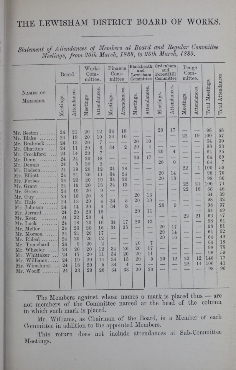 THE LEWISHAM DISTRICT BOARD OF WORKS. Statement of Attendances of Members at Board and Regular Committee Meetings, from 25th March, 1888, to 25th March, J 889. Names of Members. Board Works Com mittee. Finance Com mittee Blackheath and Lewisham Committee Sydenham and ForestHill Committee Penge Com mittee. Total Meetings. Total Attendances. , Meetings. Attendances Meetings Attendances. Meetings. Attendances. Meetings. Attendances. Meetings. Attendances. Meetings. Attendances. Mr. Beeton 24 21 20 12 34 18 - - 20 17 - - 98 68 Mr. Blake 24 18 20 10 34 10 - - - - 22 19 100 57 Mr. Brabrook 24 13 20 7 - - 20 10 - - - - 64 30 Mr. Charlton 24 11 20 6 34 2 20 4 - - - - 98 23 Mr. Crockford 24 14 20 7 - - - - 20 4 - - 64 25 Mr. Denn 24 24 20 18 = = 20 17 - - - - 64 59 Mr. Dennis 24 5 20 2 - - - - 20 0 - - 64 7 Mr. Dodson 24 18 20 12 34 28 - - - - 22 1 100 59 Mr. Elliott 24 21 20 11 34 24 - - 20 14 - - 98 70 Mr. Forbes 24 23 20 19 34 20 - - 20 18 - - 98 80 Mr. Grant 24 19 20 18 34 13 - - - - 22 21 100 71 Mr. Green 24 19 20 9 - - - - - - 22 18 66 46 Mr. Guy 24 18 20 8 - - 20 13 - - - - 64 39 Mr. Hale 24 13 20 4 34 5 20 10 - - - - 98 32 Mr. Johnson 24 14 20 6 34 8 - - 20 9 - - 98 37 Mr. Jerrard 24 20 20 18 - - 20 11 - - - - 64 49 Mr. Keen 24 22 20 4 - - - - - - 22 21 66 47 Mr. Luck 24 18 20 16 34 17 20 13 - - - - 98 64 Mr. Mellor 24 23 20 16 34 25 - - 20 17 - - 98 81 Mr. Morson 24 21 20 17 - - - - 20 14 - - 64 52 Mr. Rideal 24 20 20 12 - - - - 20 16 - - 64 4S Mr. Trenchard 24 9 20 2 - - 20 7 - - - - 64 18 Mr. Wheeler 24 20 20 12 34 26 20 17 - - - 98 75 Mr. Whittaker 24 17 20 11 34 20 20 11 — - - 98 59 Mr. Williams 24 19 20 14 34 15 20 5 20 12 22 12 140 77 Mr. Wimshurst 24 18 20 5 34 4 - - - - 22 14 100 41 Mr. Wooff 24 23 20 20 34 33 20 20 — - = - 98 96 The Members against whose names a mark is placed thus — are not members of the Committee named at the head of the column in which such mark is placed. Mr. Williams, as Chairman of the Board, is a Member of each Committee in addition to the appointed Members. This return does not include attendances at Sub-Committee Meetings.