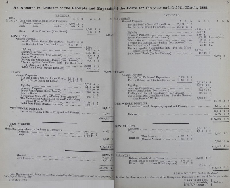 4 5 An Account in Abstract of the Receipts and Expend , of the Board for the year ended 25th March, 1889. RECEIPTS. PAYMENTS. 1888. £ s. d. £ s. d. £ LEWISHAM. March 25. Cash balance in the hands of the Treasure] (Current Account) 4,294 12 2 General Purposes — £ s. d, £ s. d. £ s. d. For this Board's General Expenditure 27,961 8 2 Ditto dittpo Cashier 454 9 7 For the School Board for London 1 5,523 16 7 4,749 1 9 43,485 4 9 Ditto ditto Treasurers (New Streets) 746 0 7 Lighting 5,837 14 4 5,4952 Sewerage Purposes 2,884 13 1 ' LEWISIIAM. Sewers Construction(Loan Account) 508 13 3 Capital 4 General Purposes- Private Works 86 18 5 For the Board 's General Expenditure 28,084 8 0 Kerbing and Channelling-Paving(Loan Account) 903 13 4 For the School Board for London 15,523 16 7 tar Paving(Loan Account) 73 10 8 43,608 4 7 The Metropolitan Consolidate Rate -For the Metro¬ Politan Board of Works 16,036 2 2 Lighting 5 ,962 6 9 Sewerage Purposes 3,065 12 4 Relief from Floods (Surface Drainage) 150 12 6 Sewers Construction (Loan Account) 400 0 0 69,967 2 Private Works 326 1 11 Kerbing and Channelling—Paving (Loan Account) 900 0 0 The Metropolitan Consolidated Rated -For the Metro¬ politan Board of Works 16,036 2 2 Relief from Floods (Surface Drainage) 600 0 0 70,898 ' PENGE. PENGE. General Purposes— General Purposes- For this Board's General Expenditure 7,882 6 9 For this Board's General Expenditure . 7,633 14 8 For the School Board For London 5,237 3 8 For the School Board for London 5,241 10 7 13,119 10 6 2,875 5 3 Lighting 1,476 3 11 n Lighting 1,444 5 10 Sewerage Purposes 721 16 9 Sewerage Purposes 547 10 0 Sewers Construction(Loan Account) 286 10 10 Sewers Construction (Loan Account) 200 0 0 Kerbing and Channelling—Paving (Loan Account) 601 18 5 Private Works 4 8 The Metropolitan Consolidated Rate—For the Metropo- 5,528 14 1 Kerbing and Channelling Paving (.Loan Account) 600 0 0 The Metropolitan Consolidated Rate—For the Metro politan Board of Works 7, 126 4 8 21,734 14 5 THE WHOLE DISTRICT Relief from Floods (Surface Drainage) 1.950 0 0 Recreation Ground, Penge (Laying-out and Forming) 1,242 17 11 THE WIIOLE. DISTRICT 24,743 Recreation Ground ,Penge (Laying-out and Forming) 1,600 92,944 14 1 0 9,792 5 8 £102,737 £102,737 0 6 NEW STREETS. NEW STREETS 1888. Lewisham 7,041 17 2 March 25. Cash balance in the hands of Treasurers 4,087 Penge 1,148 6 9 Lewisham 7,942 10 5 8,190 3 11 Penge 1,312 17 7 7 New Streets 4,291 5 0 ... 9,255 8 Balances Current Account 861 6 5 5,152 11 5 £13,342 £13,342 15 4 SUMMEr BALANCES. General 9,792 Balance in hands of the Treasurers 14,566 2 8 New streets 5, 152 Ditto in hands of Cashier 376 2 8 £14,944 Ditto ditto (New Street surpluses) 2 11 9 378 14 5 £214,944 17 1 EDWD. WRIGHT, Clerk to the Board. We, the undersigned, beinng the Auditors Elected by the Board ,have caused to be Prepared, 25th day of March,1889. 17th May,1889. do allow the above Account in abstract of the Receipts and Payments of the Board for the year ended MAGNUS OHREN, ) Auditors. CHAS. G. WOODD, E. R. MARSDEN,