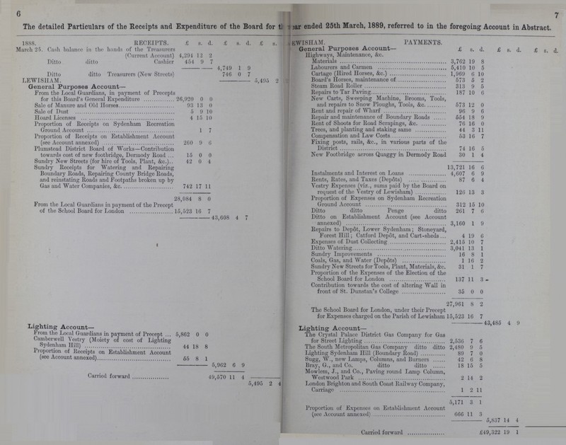 6 7 *4- The detailed Particulars of the Receipts and Expenditure of the Board for the jar ended 25th March, 1889, referred to in the foregoing Account in Abstract. 1888. RECEIPTS. £ s. d. £ s. d. £ s. . EWISIIAM. PAYMENTS. March 25. Cash balance in the hands of the Treasurers (Current Account) 4,291 12 2 General Purposes Account- £ s. d. £ 8. d. £ s. d. Highways, Maintenance, &c. 3,762 Ditto ditto Cashier 454 9 7 Materials 19 8 4,749 1 9 Labourers and Carmen 5,410 10 5 LEWISHAM 746 0 7 Cartage (Hired Horses, &c.) 1,969 6 10 5,495 2 Board's Horses, maintenance of 573 6 2 General Purposes Account- Steam Road Roller 313 9 5 From the Local Guardians, in payment of Precepts for this Board's General Expenditure 26,920 0 0 Repairs to Tar Paving 187 10 6 New Carts, Sweeping Machino, Brooms, Tools, Sale of Manure and Old Horses 93 1 3 0 and repairs to Snow Ploughs, Tools, &c 573 12 0 Sale of Dust 5 9 10 Rent and repair of Wharf 96 9 6 Hoard Licenses 4 15 10 Repair and maintenance of Boundarv Roads 654 18 9 Proportion of Receipts on Sydenham Recreation Ground Account 1 7 Rent of Shoots for Road Scrapings, &c 76 16 0 Trees, and planting and staking same 44 3 11 Proportion of Receipts on Establishment account (see Account annexed) 260 9 6 Compensation and Law Costs 53 16 7 Fixing posts, rails, &c., in various parts of the 5 Plumstead District Board of Works -Contribution Towards cost of new footbridge,Dermody Road 15 0 0 District 74 16 New Footbridge across Quaggy in Dermody Road 30 1 4 Sundry New Streets (for hire of Tools, Plant, &c.).. 42 0 4 Sundry Receipts for Watering and Repairing 13,721 16 6 Boundary Roads, Repairing County Bridge Roads, Instalments and Interest on Loans 4,607 6 9 and reinstating Roads and Footpaths broken up by Rents, Rates, and Taxes (Depots) 87 6 4 Gas and Water Companies, &c 742 17 11 Vestry Expenses (viz., sums paid by the Board on request of the Vestrv of Lewisham) 126 13 3 28.084 8 0 Proportion of Expenses on Sydenham Recreation From the Local Guardians in payment of the Precept Ground Account 312 15 10 of the School Board for London i 15,523 16 7 Ditto ditto Penge ditto 261 7 6 4 [3,608 4 7 Ditto on Establishment Account (see Account annexed) 3,160 1 9 Repairs to Depot, Lower Sydenham; Stoneyard, Forest Hill; Catford Depot, and Cart-sheds ... 4 19 6 Expenses of Dust Collecting 2,415 10 7 I Ditto Watering 3,041 13 1 Sundry Improvements 16 8 1 Coals, Gas, and Water (Depots) 1 16 2 Sundry New Streets for Tools, Plant, Materials, &c. 31 1 7 Proportion of the Expenses of the Election of the School Board for London 137 11 3 - Contribution towards the cost of altering Wall in front of St. Dunstan's College 35 0 0 ( 27,961 8 2 The School Board for London, under their Precept for Expenses charged on the Parish of Lewisham 15,523 16 7 Lighting Account— -43,' 185 4 9 Lighting Account— From the Local Guardians in payment of Precept ... 5,862 0 0 The Crystal Palace District Gas Company for Gas Camberwell Vestry (Moiety of cost of Lighting for Street Lighting 2,536 7 6 Sydenham Hill) ... 44 18 8 The South Metropolitan Gas Company ditto ditto 2,480 9 5 Proportion of Receipts on Establishment Account Lighting Sydenham Hill (Boundary Road) 89 7 0 (see Account annoxed) 65 8 1 Sugg, A\r., new Lamps, Columns, and Burners 42 fi 8 6 j 5,962 6 9 Bray, G., and Co. ditto ditto 18 15 Carried forward Mowlem, J., and Co., Paving round Lamp Column, 4f >,570 ] 11 4 Westwood Park 2 14 2 <rv 195 5 J 4 London Brighton and South Coast Railway Company, Carriage 1 2 11 5,171 3 1 Proportion of Expenses on Establishment Account (see Account annexed) 666 11 3 5,t *37 14 4 Carried forward £49, J 522 19 1