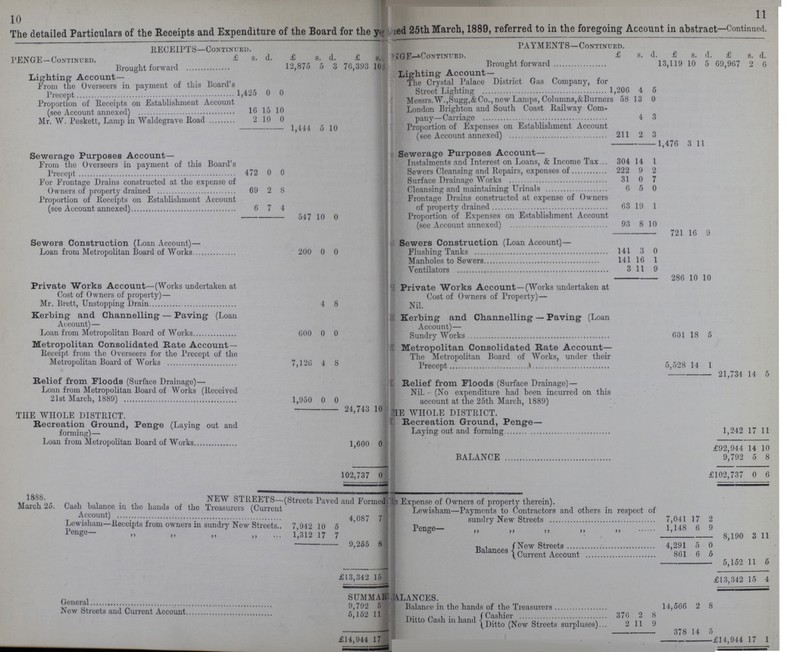 11 10 The detailed Particulars of the Receipts and Expenditure of the Board for the year ed 25th March, 1889, referred to in the foregoing Account in abstract—Continued. RECDEIPTS—continued. PAYMENTS—Continued. PENGE-Continued. £ s. d. £ s. d £ s. PENGE—Continued. £ s. d. £ s. d. £ s. d. Brought forward 12,875 5 3 76,393 10 Brought forward 13,119 10 5 39,907 2 6 Light Account Lighting Account— From the Overseers in payment of this Board's Precept 1,425 0 0 The Crystal Palace District Gas Company, for Street Lighting 1,200 4 5 Proportion of Receipts on Establishment Account (see Account annexed) 16 3 15 10 MP9srs.W..Suear.&Co..newLaim)s. Columns.&Burners 58 3 0 London Brighton and South Coast Railway Com nnnv—Carriage 4 3 Mr.W.Peskett, Lamp in Waldegrave Road 2 10 0 1,444 5 10 Proportion of Expenses on Establishment Account (see Account annexed) 9,11 9, 3 Sewerage Purposes Account- 1,470 3 11 Sewerage Purposes Account- From the Overseers in payment of this Board's Precept 47 0 0 Instalments and Interest on Loans, & Income Tax 304 14 1 Sewers Cleansing and Repairs, expenses of 222 9 2 For Frontage Drains constructed at the expense of Owners of property drained 69 2 8 Surface Drainage Works 31 0 7 Cleansing and maintaining Urinals 6 5 0 Proportion of Receipts on Establishment Account (see Account annexed) 6 7 4. Frontage Drains constructed at expense of Owners of property drained 63 19 1 547 10 0 Proportion of Expenses on Establishment Account (see Account annexed) 93 8 10 Sewers Construction (Loan Account)— 721 16 9 Sewers Construction (Loan Account)— Loan from Metropolitan Board of Works 200 0 0 Flushing Tanks 141 3 0 Private Works Account—(Works undertaken at Cost of Owners of property)— Manholes to Sewers 141 16 1 Ventilators 3 11 9 286 10 10 Private Works Account—(Works undertaken at Cost of Owners of Property)— Mr. Brett, Unstopping 4 8 Nil. Kerbing and Channelling — Paving (Loan Account)— Kerbing and Channelling — Paving (Loan Account- Loan from Metropolitan Board of Works 600 0 0 Sundry Works 601 18 5 Metropolitan Consolidated Rate Account — Metropolitan Consolidated Rate Account— Receipt form the Oversees for the Precept of the Metropolitan Board of Works 7,126 4 8 The Metropolitan Board of Works, under their Precept 5,528 14 1 Relief from Floods (Surface Drainage) — 21,734 14 5 Relief from Floods (Surface Drainage) — Loan from Metropolitan Board of Works (Received 21st March, 1889) 1,950 0 0 Nil. - (No expenditure had been incurred on this account at the 25th March, 1889) THE WHOLE DISTRICT 24,743 10 THE WHOLE DISTRICT. Recreation Ground, Penge (Laying out and forming)— Recreation Ground, Penge— Laying out and forming 1,242 17 11 Loan from Metropolitan Board of Works 1,600 0 £92,944 14 10 102,737 0 BALANCE 9,792 0 8 £102,737 0 6 1888. NEW STREETS_(Streets Paved and Formed ) March 25. Expense of Owners of Cash balance in the hands of the Treasurers(Current Account) 4,087 7 Sundry New Streets 7,041 17 2 Lewisham- Receipts form owners in sundry New streets. 7,942 10 5 Penge- 1, 148 6 9 Penge- 1,312 17 7 8,190 3 11 9,255 8 New Streets. 4 ,291 1 5 0 £13,342 15 Balances Current Amount 861 6 5 5,152 11 5 i 313,342 15 4 SUM MAR LANCES. General 9,792 5 Balance in the hands of the Treasurers 14,56 6 2 8 New Streets and Current Account 5,152 11 Cashier 376 2 8 £14,944 17 Ditto Cash in hand Ditto (New Streets surpluses) 2 11 9 37 8 14 5 £14,944 17 1