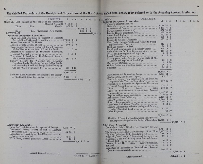 6 7 The detailed Particulars of the Receipts and Expenditure of the Board for ??? ended 25th March, 1890, referred to in the foregoing Account in Abstract. 1889. RECEIPTS. £ s. d. £ s. d, . £ s ??? VlSHAM. PAYMENTS. March 25. Cash balance in the hands of the Treasurers (Current Account) 9,413 11 3 General Purposes Account— £ s. d. £ s. d. £ s. d. Highways, Maintenance, &c. Ditto ditto Cashier 378 14 6 Materials 5,144 15 5 9,792 5 8 Labourers and Carmen 6,273 6 6 Ditto ditto Treasurers (New Streets) 861 6 6 Cartage (Hired Horses, &c.) 1,874 16 10 LEWISHAM 10,653 12 Board's Horses, maintenance of 462 10 11 General Purposes Account— Steam Road Roller 570 2 4 From the Local Guardians, in payment of Precepts for this Board's General Expenditure 3 27,328 0 0 Repairs to Tar Paving 421 12 6 Repairs to Asphalte Footpaths 455 8 9 Sale of Manure and Old Horses 118 7 1 New Carts, Brooms, Tools, and repairs to Sweep ing Machines, Tools, &c 642 1 0 London County Council (Loan) 600 0 0 Repayment of amount overcharged toward expenses of the Election of the School Board for London 1 6 0 Rent and repair of Wharf 96 5 8 Repair and maintenance of Boundary Roads 495 18 7 Proportion of Receipts on Sydenham Recreation Ground Account 1 10 3 Rent of Shoots for Road Scrapings, &c 115 10 0 Trees, and planting and staking same 6 11 3 Proportion of Receipts on Establishment Account (see Account annexed) 381 1 0 Street Name Plates 41 5 8 Fixing posts, rails, &c., in various parts of the District and repairs to Footbridge 26 8 8 Sundry Receipts for Watering and Repairing Boundary Roads, Repairing County Bridge Roads, and reinstating Roads and Footpaths broken up by Gas and Water Companies, &c 655 2 1 1 Carriage of Materials 3 9 10 Gulley Grates and Junction Pipes 36 7 8 Sundries 15 13 5 28,985 6 3 16,682 4 11 From the Local Guardians in payment of the Precept of the School Board for London 17,522 1 4 Instalments and Interest on Loans 4,555 14 1 Rents, Rates, and Taxes (Depôts) 62 6 1 46,507 7 7 Vestry Expenses (viz., sums paid by the Board on request of the Vestry of Lewisham) 130 17 0 Proportion of Expenses on Sydenham Recreation Ground Account 374 2 2 Ditto ditto Penge ditto 252 15 9 Ditto on Establishment Account (see Account annexed) 3,357 19 3 Repairs to Stoneyards and Depôts 9 13 0 Expenses of Dust Collecting 2,420 11 0 Ditto Watering 3,006 1 8 Sundry Improvements 56 8 8 Coals, Gas, and Water (Depôts) 2 14 11 Board's Contribution towards paving and forming part of Stanstead Road 83 16 1 11 10 30,995 16 5 The School Board for London, under their Precept for Expenses charged on the Parish of Lewisham 17,522 1 4 48,517 17 9 Lighting Account— Lighting Account— From the Local Guardians in payment of Precept 5,496 0 0 The Crystal Palace District Gas Company for Gas 2,534 14 5 Camberwell Vestry (Moiety of cost of Lighting Sydenham Hill) 44 13 6 The South Metropolitan Gas Company ditto ditto 2,407 11 8 Proportion of Receipts on Establishment Account (see Account annexed) 73 17 0 Lighting Sydenham Hill (Boundary Road) 86 8 4 Sugg, W new Lamps. Columns, and Burners 80 5 4 W. B. Hare, altering position of Lamp 12 6 Mowlem, J., and Co., Paving round Lamp Columns, Forest Hill 6 18 6 5.615 3 0 Beevers, E. and II. ditto Lower Sydenham 4 7 6 Sundries 5 0 2 Proportion of Expenses on Establishment Account (see Account annxed) 646 10 5 Carried forward 52,122 10 7 . 10 653 12 5,771 16 4 Carried forward £54,289 14 1