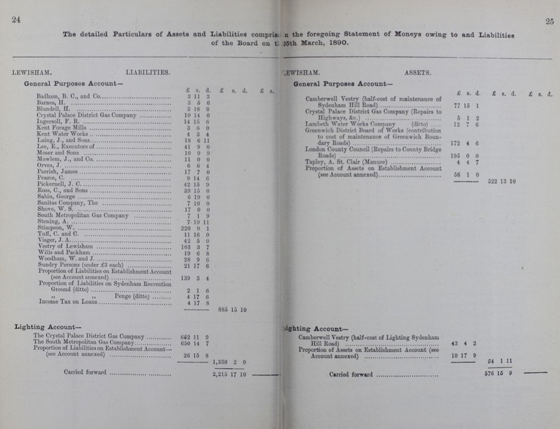 24 25 The detailed Particulars of Assets and Liabilities compris n the foregoing Statement of Moneys owing to and Liabilities of the Board on ???. 25th March, 1890. LEWISHAM. LIABILITIES. ??? JEWISIIAM. ASSETS. General Purposes Account — General Purposes Account— £ S. d. £ S. d. £ S. £ s. d. £ s. d. £ s. d. Badham, B. C., and Co 3 11 3 Camberwell Vestry (half-cost of maintenance of Sydenham Hill Road) 77 15 1 Barnes,H 3 6 6 Blundcll, H. 3 18 0 Crystal Palace District Gas Company (Repairs to Highways, &r.) 5 1 2 Crystal Palace District Gas Company 10 14 0 Ingcrsoll, F.H. 11 16 6 Lambeth Water Works Company (ditto) 12 7 6 Kent Forage Mills 3 6 0 Greenwich District Board of Works (contribution to cost of maintenance of Greenwich Boun dary Roods) 172 4 6 Kent Water Works 4 3 4 Laing, J., and Sons 18 6 11 Lee, E., Executors of 11 9 0 London County Council (Repairs to County Bridge Roads) 195 o 0 Moser and Sons 10 9 9 Mowlem, J., and Co 11 0 0 Tapley, A. St. Clair (Manure) 4 4 7 Orves, J 6 6 4 Proportion of Assets on Establishment Account 56 1 o Parnsh, James 17 7 0 Pearce, C 9 14 6 522 13 10 Pickcrnell, J. C 42 15 9 Ross, C., and Sons 39 15 0 Sabin, George 6 19 0 Sanitas Company, The 7 10 0 Shove, W. S 17 0 0 South Metropolitan Gas Company 7 1 9 Stoning, A 7 19 11 Stimpson, W 220 9 1 Tuff, C. and C 11 16 0 Visger, J. A. 42 5 0 Vestry of Lewisham 103 3 7 Wills and Packham 19 6 8 Woodham, W. and J 28 9 6 Sundry Persons (under £3 each) 21 17 6 Proportion of Liabilities on Establishment Account (see Account annexed) 139 3 4 Proportion of Liabilities on Sydenham Recreation Ground (ditto) 2 1 6 „ ,, Penge (ditto) 4 17 6 Income Tax on Loan 4 17 8 885 15 10 Lighting Account— ??? ighting Account— The Crystal Palace District Gas Company 652 11 9 Camberwoll Vestry (half-cost of Lighting Sydenham Hill Road) 43 4 2 The South Metropolitan Gas Company 650 14 7 Proportion of Liabilities on Establishment Account— (see Account annexed) 26 15 8 1,330 2 0 Proportion of Assets on Establishment Account (see 10 17 9 64 1 11 Carried forward 2,215 17 10 576 15 9