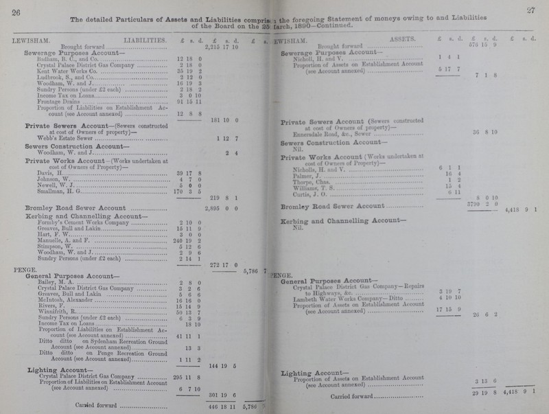 27 26 The detailed Particulars of Assets and Liabilities compris ???1 the foregoing Statement of moneys owing to and Liabilities of the Board on the 25 ???arch, 1890—Continued. LEWISHAM. LIABILITIES. £ s. d. £ s. d. £ s. EWISHAM ASSETS. £ S. d. £ S. d. £ S. d. Brought forward 576 15 9 Brought forward 2,215 17 10 Sewerage Purposes Account— Babham, B.C., and Co 12 18 0 Crystal Palace District Gas Company 2 18 0 Sewerage Purposes Account- Kent Water Works Co 35 19 2 Ludbrook, S. and J 2 12 0 Nicholl, H and V 1 4 1 Woodham, W. and J 16 19 3 Proportion of Assets on Establishment Account 5 17 7 Sundry Persons (under £2 each) 2 18 2 7 1 8 Income Tax on Loans 3 0 10 Frontage Drains 91 15 11 Proportion of Liabilities on Establishment Ac count (see Account annexed) 12 8 8 181 10 0 Private Sewers Account (Sewers constructed at cost of Owners of property)— Private Sewers Account—(Sewers constructed at cost of Owners of property)— 36 8 10 Webb's Estate Sewer 1 12 7 Sewers Construction Account- Sewers Construction Account— Nil. Woodham, W. and J 2 4 Private Works Account (Works undertaken at cost of Owners of Property)— Private Works Account (Works undertaken at cost of Owners of Property)— Nicholls, H and V 6 1 1 Davis, H 39 17 8 Palmer,J l6 4 Johnson, W 4 7 0 Thorpe, Chas. 1 2 Newell, W. J 5 0 0 Williams,T.S l5 4 Smallman, H. G 170 3 5 Curtis,J.O. 6 11 219 8 1 8 0 10 Bromley Road Sewer Account 2,895 0 0 Bromley Road Sewer Account 3790 2 0 4,418 9 1 Kerbing1 and Channelling Account— Kerbing and Channelling Account— Formby's Cement Works Company 2 10 0 Greaves, Bull and Lakin 15 11 9 Nil. Hart, F. W 3 0 0 Manuelle, A. and F 240 19 2 Stimpson, W 5 12 6 Woodham, W. and J 2 9 6 Sundry Persons (under £2 each) 2 14 1 972 17 o PENGE. 5,786 5 7 General Purposes Account— ??? ENGE. Bailey, M. A 2 8 0 General Purposes Account— Crystal Palace District Gas Company 3 2 6 Crystal Palace District Gas Company-Repairs to Highways,&c 3 19 7 Greaves, Bull and Lakin 5 6 6 Mcintosh, Alexander 16 16 0 Lambeth Water Works Company-Ditto 4 10 10 Rivers, F 15 14 9 Proportion of Assets on Establishment Account (see Account annexed) 17 15 9 26 6 2 Winnifrith, R 50 13 7 Sundry Persons (under £2 each) 6 3 9 Income Tax on Loan 18 10 Proportion of Liabilities on Establishment Ac count (see Account annexed) 41 11 1 Ditto ditto on Sydenham Recreation Ground Account (see Account annexed) 13 3 Ditto ditto on Penge Recreation Ground Account (see Account annexed) 1 11 2 144 19 5 Lighting Account— Lighting Account— Crystal Palace District Gas Company 295 11 8 Proportion of Assets on Establishment Account 3 13 6 Proportion of Liabilities on Establishment Account (see Account annexed) 6 7 10 4 418 9 1 301 19 6 Carried forwar 29 19 Carried forward 446 18 11 5,781 ???