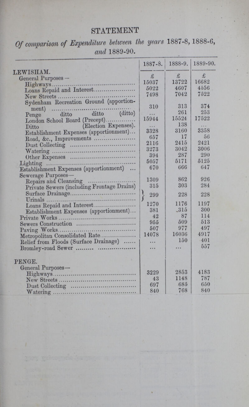 STATEMENT Of comparison of Expenditure between the years 1887-8, 1888-6, and 1889-90. 1887-8. 1888-9. 1889-90. LEWI SHAM. General Purposes — £ £ £ Highways 15037 13722 16682 Loans Repaid and Interest 6022 4607 4556 New Streets 7498 7042 7522 Sydenham Recreation Ground (apportion¬ 310 313 374 Penge ditto ditto (ditto) ... 261 253 London School Board (Precept) 15944 15524 17522 Ditto (Election Expenses). ... 138 ... Establishment Expenses (apportionment) 3328 3160 3358 Road, &c., Improvements 657 17 56 Dust Collecting 2116 2415 2421 Watering 3273 3042 3006 Other Expenses 394 287 290 Lighting 5057 5171 5125 Establishment Expenses (apportionment) 670 666 647 Sewerage Purposes— Repairs and Cleansing 1309 862 926 Private Sewers (including Frontage Drains) 315 303 284 Surface Drainage 299 228 228 Urinals Loans Repaid and Interest 1270 1176 1197 Establishment Expenses (apportionment) 381 315 300 Private Works 42 87 114 Sewers Construction 955 509 513 Paving Works 507 977 497 Metropolitan Consolidated Rate 14078 16036 4917 Relief from Floods (Surface Drainage) • • • 150 401 Bromley-road Sewer • • • * • • 557 PENGE. General Purposes— Highways 3229 2853 4183 New Streets 43 1148 787 Dust Collecting 697 685 650 Watering 840 768 840