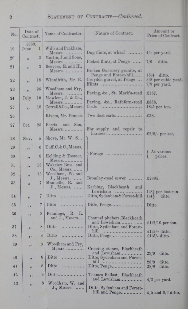 2 Statement of Contracts—Continued. No. Date of Contract. Name of Contractor. Nature of Contract. Amount or Price of Contract. 19 1889. June 1 Wills and Fackham, Messrs Dug flints, at wharf 4/- per yard. 20 „ 3 Martin, J.and Sons, Messrs Picked Hints, at Penge 7/6 ditto. 21 „ 3 Beevers, E. and H., Messrs Broken Guernsey granite, at Penge and Forest-hill 15/4 ditto. 22 „ 18 Winnifrith, Mr R. Croydon gravel, at Penge 3/8 per cubic yard. Flints 7/9 per yard. 23 „ 26 Woodham and Fry, Messrs Paving, &c., St. Mark's-road £157. 24 July 10 Mowlem, J. & Co., Paving, &c., Rathfern-road £558. 25 „ 18 Corrall&Co., Messrs. Coals 18/5 per ton. 26 Rivers, Mr. Francis Two dust carts £38. 27 Oct. 25 Ferris and Son, Messrs For supply and repair to harness £2/8/- per set. 28 Nov. 5 Shove, Mr. W. S. Forage At various prices. 29 „ 6 Tuff,C.& C.,Mes3rs. 30 „ 8 Holding & Toomer, Messrs 31 „ 13 Wakeley Bros. and Co., Messrs 32 ,, 13 Woodham, W. and J., Messrs Bromley-road sewer £2895. 33 ,, 7 Manuelle, E. and F., Messrs Kerbing, Blackheath and Lewisham l/8¾ per foot run. 34 „ 7 Ditto Ditto, Sydenham & Forest-hill 1/4½ ditto. 35 „ 7 Ditto Ditto, Penge Ditto. 36 „ 8 Fennings, R. L. and J., Messrs Channel pitchers, Blackheath and Lewisham £1/2/10 per ton. 37 „ 8 Ditto Ditto, Sydenham and Forest hill £1/3/- ditto. 38 „ 8 Ditto Ditto, Penge £1/5/- ditto. 39 „ 8 Woodham and Fry, Messrs Crossing stones, Blackheath and Lewisham 29/9 ditto. 40 „ 8 Ditto Ditto, Sydenham and Forest hill 28/9 ditto. 41 „ 8 Ditto Ditto, Penge 28/6 ditto. 42 „ 8 Ditto Thames Ballast, Blackheath and Lewisham 4/3 per yard. 43 „ 8 Woodham, W. and J., Mossrs Ditto, Sydenham and Forest hill and Penge 5/5 and 6/6 ditto.