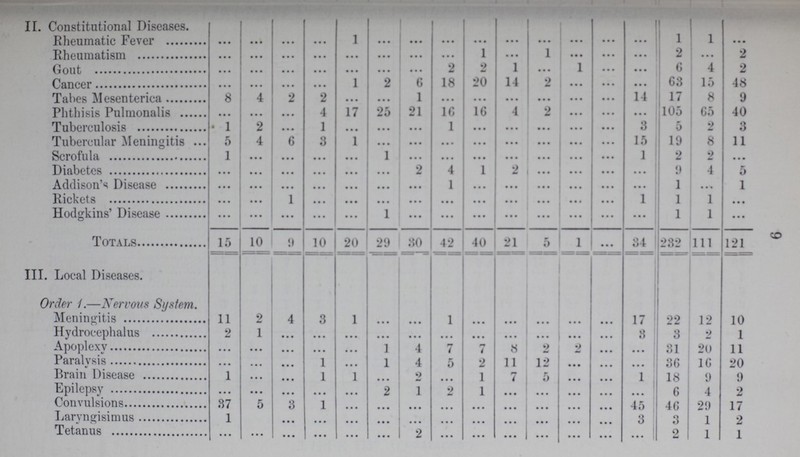 II. Constitutional Diseases. Rheumatic Fever • • • • • • • • • • • • 1 • • • ... • • • • • • • • • ... • • • • • • ... 1 1 • • • Rheumatism ... • • • • • • • • • • • • • • • • • • • • • 1 • • • ... • • • • • • • • • 2 ... 2 Gout ... • • • • • • • • • • • • • • • • • • 2 ... 1 ... 1 • • • • • • 6 4 2 Cancer ... • • • • • • • • • 1 2 6 18 20 14 2 • • • • • • • • • 63 15 48 Tabes Mesenterica 8 4 2 2 • • • • • • 1 ... • • • • • • ... • • • • • • 14 17 8 9 Phthisis Pulmonalis • • • • • • • • • 4 17 25 21 16 16 4 ... • • • • • • • • • 105 65 40 Tuberculosis 1 2 • • • 1 • • • • • • • • • 1 • • • • • • ... • • • • • • 3 5 2 3 Tubercular Meningitis 5 4 6 3 1 • • • • • • • • • • • • • • • ... • • • • • • 15 19 8 11 Scrofula 1 • • • • •• • • • • •• 1 • • • • • • • • • • • • ... • • • • • • 1 2 2 • •• Diabetes ... • • • • • • • • • • • • • • • ... 4 1 2 ••• • • • • • • • • • 9 4 5 Addison's Disease • • • • • • • • • • • • • • • • • • • • • 1 • • • • • • • • • • • • • • • 1 ... 1 Rickets ... • • • 1 • • • • • • • • • • • • • • • • • • • • • ... ... • • • 1 1 1 • • • Hodgkins' Disease •• • • • • • • • • • • • • • 1 • • • • • • • • • • • • ... • • • • • • ... 1 1 • • • Totals 15 10 9 10 20 29 30 42 40 21 5 1 • • • 34 232 111 121 III. Local Diseases. Order 1.—Nervous Si/stem. Meningitis 11 2 4 3 1 ... ... 1 ... ... ... ... ... 17 22 12 10 Hydrocephalus 2 1 ... ... ... ... ... ... ... ... ... ... ... 3 3 2 1 Apoplexy ... • • • ... ... ... 1 4 7 7 8 2 ... ... ... 31 20 1 1 Paralvsis ... • • • ... 1 • • • 1 4 5 2 11 12 • • • ... ... 36 16 20 Brain Disease 1 ... ... 1 1 ... 2 ... 1 7 5 ... ... 1 18 9 0 Epilepsy ... • • • ... ... ... 2 1 2 1 • • • ... ... • • • • • • 6 4 2 Convulsions 37 5 3 1 ... ... ... ... ... • • • ... ... ... 45 46 29 17 Laryngisimus 1 ... • • • ... ... • • • ... ... ... ... • • • ... ... 3 3 1 2 Tetanus ... • • • • • • ... ... • • • 2 ... ... ... • • • ... • • • ... 2 1 1 9