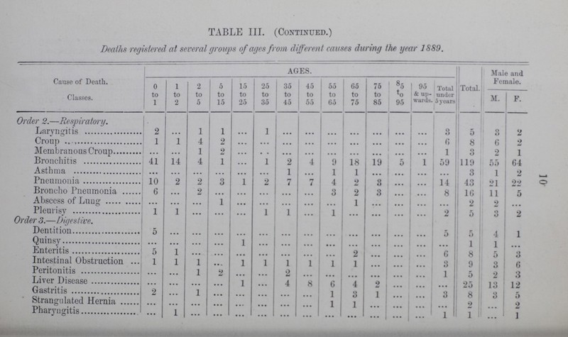 TABLE III. (Continued.) Deaths registered at several groups of ages from different causes during the year 1889. Cause of Death. Classes. ages. Total. Male and Female 0 to 1 l to 2 2 to 5 5 to 15 15 to 25 25 to 35 35 to 45 45 to 55 55 to 65 65 to 75 75 to 85 85 to 95 95 & up wards. Total under 5 years M. F. Order 2.—Respiratory. Laryngitis 2 ... 1 1 ... 1 ... ... ... ... ... ... ... 3 5 3 2 Croup 1 1 4 2 ... ... ... ... ... ... ... ... 6 8 6 2 Membranous Croup • • • • • • 1 2 ... ... ... ... ... ... ... ... ... 1 3 2 1 Bronchitis 41 14 4 1 ... 1 2 4 9 18 19 5 1 59 119 55 64 Astma ... ... • • • ... ... • • • 1 ... 1 1 ... ... ... ... 3 1 2 Pneumonia 10 2 2 3 1 2 7 7 4 22 3 ... ... 14 43 21 22 Broncho Pneumonia 6 ... 2 ... ... ... ... ... 3 2 3 ... ... 8 16 11 5 Abscess of Lung • • • ... ... 1 . . . • • • ... ... ... 1 ... ... ... ... 2 ... ... Pleurisy 1 1 • • • ... ... 1 1 ... 1 ... ... ... ... 2 5 3 2 Order 3.—Digestive. Dentition 5 • • • ... ... ... ... •• • ... ... ... ... ... 5 5 4 1 Quinsy ... ... • • • ... 1 • • • • • • • • • • . • ... ... ... ... ... 1 1 ... Enteritis 5 1 ... ... • • • • . • • • • ... ... 2 ... ... ... 6 8 5 3 Intestinal Obstruction 1 1 1 ... 1 1 1 1 1 1 ... ... ... 3 9 3 6 Peritonitis ... • • • 1 2 ... • • • 2 ... ... • •• ... ... ... 1 5 2 3 Liver Disease ... • • • • • • ... 1 • • • 4 8 6 4 2 • •• ... ... 25 13 12 Gastritis 2 ... 1 ... ... ... ... ... 1 3 1 ... ... 3 8 3 5 Strangulated Hernia • • • ... • • • ... . • • • • • • • • ... 1 1 ... ... ... 2 ... 2 Pharyngitis ... 1 • • • ... • . • ... • • • ... ... • • • ... ... ... 1 1 ... 1 10