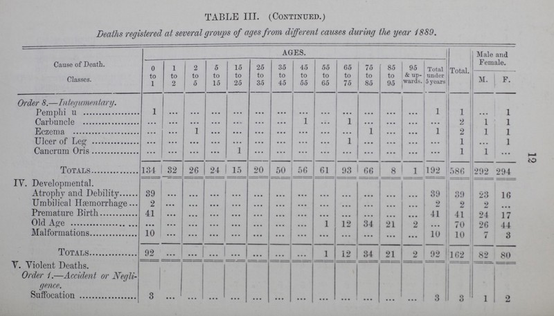 TABLE III. (Continued.) Deaths registered at several groups of ages from different causes during the year 1889. Cause of Death. Classes. AGES. Total. Male and Female 0 to 1 1 to 2 2 to 5 5 to 15 15 to 25 25 to 35 35 to 45 45 to 55 55 to 65 65 to 75 75 to 85 85 to 95 95 & up wards. Total under 5 years M. F. Order 8.—Integumentary. Pemphi u 1 ... ... • • • ... • • • • • • ... ... • • • • • • ... ... 1 1 ... 1 Carbuncle ... • • • ... ... ... ... ... 1 ... 1 • • • ... ... • • • 2 1 1 Eczema ... ... 1 ... • • • ... • • • ... • •• • • • 1 ... • • • 1 2 1 1 Ulcer of Leg ... ... • • • ... • • • • •• • • • ... • • • 1 ... ... • • • • • • 1 ... 1 Cancrum Oris ... ... ... ... 1 ... • • • ... ... •• • ... ... ••• ... 1 1 ... Totals 134 32 26 24 15 20 50 56 61 93 66 1 8 1 192 586 292 294 IV. Developmental. Atrophy and Debility 39 ... ... ... ... ... ... ... ... ... ... ... ... 39 23 16 Umbilical Haemorrhage 2 ... ... ... ... ... ... ... ... ... ... ... ... 2 2 2 ... Premature Birth 41 • • • • • • • • . • • • ... ... • • • ... ... ... ... ... 41 41 24 17 Old Age ... ... • • • • • • • • • • • • • • • ... 1 12 34 21 2 ... 70 26 44 Malformations 10 ... • • • • • • ... • • • •• • ... • • • ... ... ••• • • • 10 10 7 3 Totals 92 ... ... ... ... ... ... ... 1 12 34 21 2 92 162 82 80 V. Violent Deaths. Order 1.—Accident or Negli gence. Suffocation 3 • • • • • • ... • • • ... • • • ... ... ... ... ... ... 3 3 1 2 12