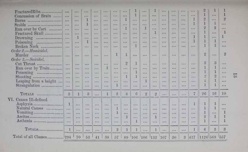 FracturedRibs ... • • • • • • ... • • • • •• • • • 1 • • • 1 ••• ... ... • • • 2 1 1 Concussion of Brain • • • • • • • • • ... • • • • •• • • • 1 • • • • • • ... ... ... • •• 1 ... 1 Burns ... • • • 1 ... • • • • • • 1 • • • • • • • • • ... ... ... 1 2 ... 2 Scalds ... • • • 1 ... • • • • • • • • • • • • • • • • • • ... ... ... 1 1 1 • • • Run over by Cart • • • • • • • • • ... • • • • • • 1 ... 1 • • • ... ... ... • • • 2 2 • • • Fractured Skull •* * • • • • • • ... • • • • • • • • • • • • • • • 1 ... ... ... • • • 1 ... 1 Drowning ... 1 • • • ... • • • • • • • • • • • • • • • • • • ... ... ... 1 1 • • • 1 Poisoning ... • • • 1 ... • • • • • • • • • • • • • • • • • • ... ... ... ...1 1 1 • • • Broken Neck ... • • • • • • ... • • • • • • • • • 1 • • • • • • ... ... ... • • • 1 1 • • • Order 2.—Homicidal. Murder ... • • • • • • ... • • • 1 1 • • • • • • ... ... ... • • • 2 • • • 2 Order 3.—Suicidal. Cut Throat ... • • • • • • ... ... • • • 2 1 ... ... ... ... ... 8 3 Run over by Train • • • • • • • • • ... 1 • • • • • • ... ... ... ... ... ... • •• 1 1 ... Poisoning ... • • • • • • ... • • • ... • • • ... ... ... ... ... ... ... 1 1 ... Shooting ... • • • • • • ... • • • • • • 1 1 ... ... ... ... ... ... 2 2 ... Leaping from a height • • • ... • • • ... ... • • • ... ... 1 ... ... ... ... ... 1 1 ... Strangulation ... ... • • • ... • • • 1 • • • • • • • • • ... ... ... ... ••• 1 1 • • • Totals 3 1 3 ... 1 2 6 6 2 2 ... ... ... 7 26 16 10 VI. Causes Ill-defined Asphyxia 1 • • • • • • ... ... • • • ... ... ... ... ... ... ... 1 1 1 ... Natural Causes ... ... ... ...... ... 1 ... ... ... ... ... ... ... ... 1 1 ... Vomiting ... ... ... ... ... 1 ... ... ... ... ... ... ... ... 1 ... 1 Ascites ... • • • • • • ... ... • • • 1 ... ... 1 ... ... ... ... 9 1 1 Asthenia ... • • • ... ... ... • • • ... 1 ... ... ... ... ... ... 1 • • • 1 Totals 1 • • • • •• • • • • • • 2 1 1 ... 1 ... ... • • • 1 6 3 3 Total of all Classes 294 70 53 41 38 57 89 106 106 132 107 30 3 417 1126 569 557 13