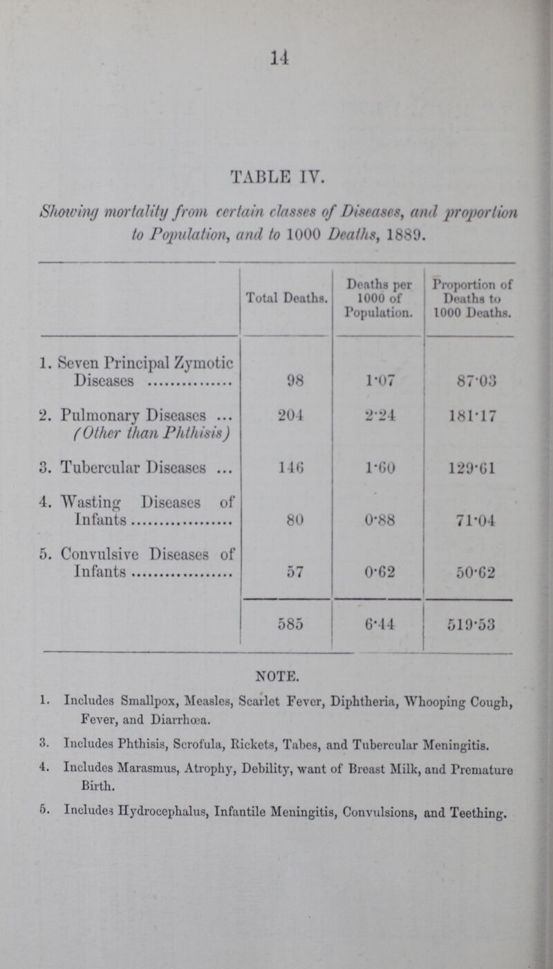 14 TABLE IV. Showing mortality from certain classes of Diseases, and proportion to Population, and to 1000 Deaths, 1889. Total Deaths. Deaths per 1000 of Population. Proportion of Deaths to 1000 Deaths. 1. Seven Principal Zymotic Diseases 98 1.07 87.03 2. Pulmonary Diseases (Other than Phthisis) 204 2.24 181.17 3. Tubercular Diseases 146 1.60 129.61 4. Wasting Diseases of Infants 80 0.88 71.04 5. Convulsive Diseases of Infants 57 0.62 50.62 585 6.44 519.53 NOTE. 1. Includes Smallpox, Measles, Scarles Fever, Diphtheria, Whooping Cough, Fever, and Diarrhœa. 3. Includes Phthisis, Scrofula, Rickets, Tabes, and Tubercular Meningitis. 4. Includes Marasmus, Atrophy, Debility, want of Breast Milk, and Premature Birth. 5. Includes Hydrocephalus, Infantile Meningitis, Convulsions, and Teething.