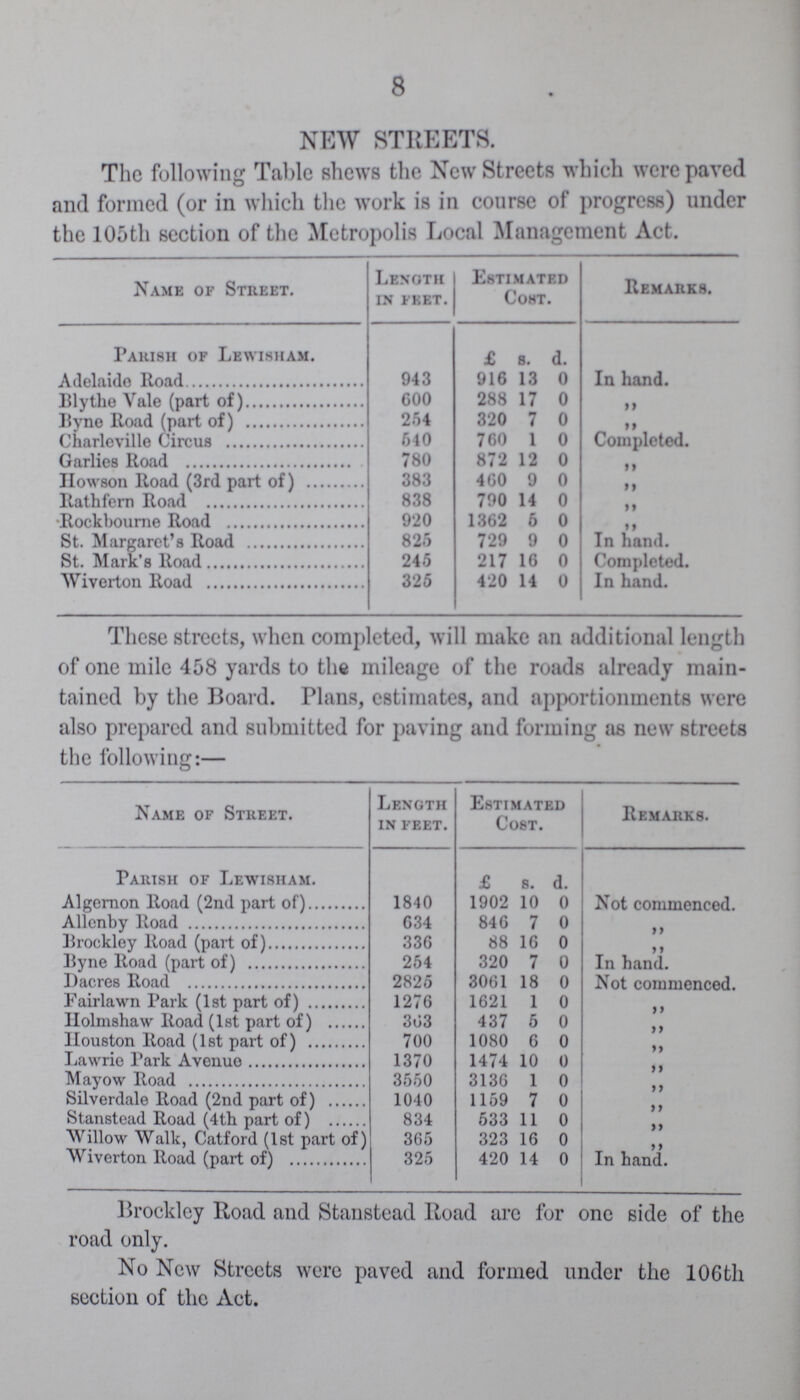 8 NEW STREETS. The following Table shews the New Streets which were paved and formed (or in which the work is in course of progress) under the 105th section of the Metropolis Local Management Act. Name of Street. Length in feet. Estimated Cost. Remarks. Parish of Lewisham. £ s. d. Adelaide Road 943 916 13 0 In hand. Blythe Vale (part of) 600 288 17 0 „ Byne Road (part of) 254 320 7 0 „ Charleville Circus 540 760 1 0 Completed. Garlies Road 780 872 12 0 „ Howson Road (3rd part of) 383 460 9 0 „ Rathfern Road 838 790 14 0 „ Rockbourne Road 920 1362 6 0 „ St. Margaret's Road 825 789 9 0 In hand. St. Mark's Road 245 217 16 0 Completed. Wiverton Road 325 420 14 0 In hand. These streets, when completed, will make an additional length of one mile 458 yards to the mileage of the roads already main tained by the Board. Plans, estimates, and apportionments were also prepared and submitted for paving and forming as new streets the following:— Name of Street. Length in feet. Estimated Cost. Remarks. Parish of Lewisham. £ s. d. Algernon Road (2nd part of) 1840 1902 10 0 Not commenced. Allenby Road 634 846 7 0 „ Brockley Road (part of) 336 88 16 0 „ Byne Road (part of) 254 320 7 0 In hand. Dacres Road 2825 3061 18 0 Not commenced. Fairlawn Park (1st part of) 1276 1621 1 0 „ Holmshaw Road (1st part of) 363 437 5 0 „ Houston Road (1st part of) 700 1080 6 0 „ Lawrie Park Avenue 1370 1474 10 0 „ Mayow Road 3550 3136 1 0 „ Silverdale Road (2nd part of) 1040 1159 7 0 „ Stanstead Road (4th part of) 834 533 11 0 „ Willow Walk, Catford (1st part of) 365 323 16 0 „ Wiverton Road (part of) 325 420 14 0 In hand. Brockley Road and Stanstead Road are for one side of the road only. No New Streets were paved and formed under the 106tli section of the Act.