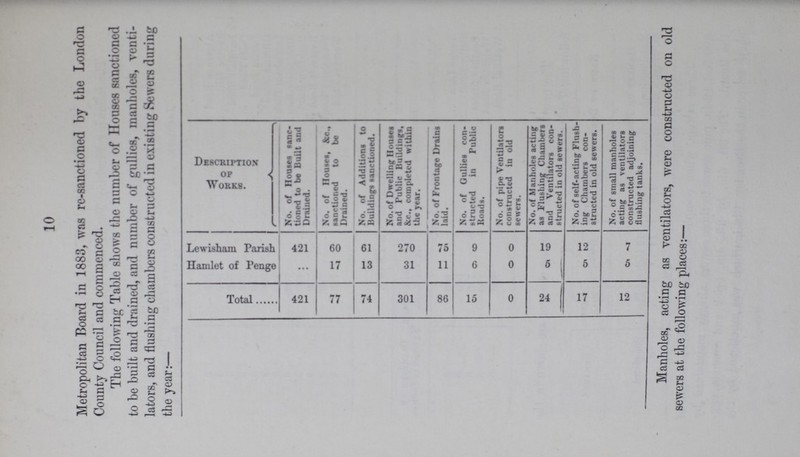 10 Metropolitan Board in 1883, was re-sanctioned by the London County Council and commenced. The following Table shows the number of Houses sanctioned to be built and drained, and number of gullies, manholes, venti lators, and flushing chambers constructed in existing Sewers during the year:— Description of Works. No. of Houses sanc tioned to be Built and Drained. No. of Houses, &c. sanctioned to be Drained. No. of Additions to Buildings sanctioned. No. of Dwelling Houses and Public Buildings, &c., completed within the year. No. of Frontage Drains laid. No. of Gullies con structed in Public Roads. No. of pipe Ventilators constructed in old sewers. No. of Manholes acting as Flushing Chambers and Ventilators con structed in old sewers. No. of self-acting Flush ing Chambers con structed in old sewers. No. of small manholes acting as ventilators constructed adjoining flushing tanks. Lewisham Parish 421 60 61 270 75 9 0 19 12 7 Hamlet of Penge ... 17 13 31 11 6 0 5 5 5 Total 421 77 74 301 86 15 0 24 17 12 Manholes, acting as ventilators, were constructed on old sewers at the following places:—