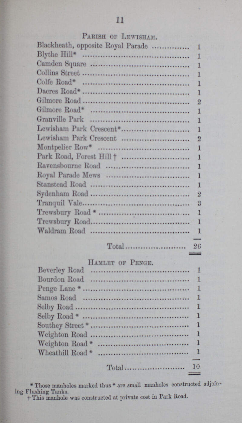 11 Parish of Lewisham. Blackheath, opposite Royal Parade l Blythe Hill* 1 Camden Square 1 Collins Street 1 Colfe Road* 1 Dacres Road* 1 Gilmore Road 2 Gilmore Road* 1 Granville Park 1 Lewisham Park Crescent* 1 Lewisham Park Crescent 2 Montpelier Row* 1 Park Road, Forest Hill † 1 Ravensbournc Road 1 Royal Parade Mews 1 Stanstead Road 1 Sydenham Road 2 Tranquil Vale 3 Trewsbury Road* 1 Trewsbury Road 1 Waldram Road 1 Total 26 Hamlet of Penge. Beverley Road 1 Bourdon Road 1 Penge Lane* 1 Samos Road 1 Selby Road 1 Selby Road* 1 Southey Street* 1 Weigh ton Road 1 Weighton Road* 1 Wheathill Road* 1 Total 10 * Those manholes marked thus * are small manholes constructed adjoin ing Flushing Tanks. †This manhole was constructed at private cost in Park Road.