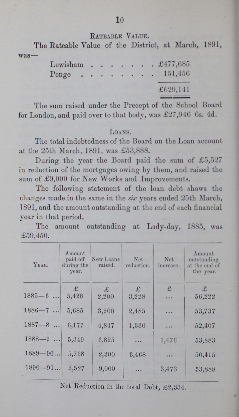 10 Rateable value. The Rateable Value of the District, at March, 1891, was— Lewisha £477,685 Penge 151,456 £629,141 The sum raised under the Precept of the School Board for London, and paid over to that body, was £27,946 6s. 4d. Loans. The total indebtedness of the Board on the Loan account at the 25th March, 1891, was £53,888. During the year the Board paid the sum of £5,527 in reduction of the mortgages owing by them, and raised the sum of £9,000 for New Works and Improvements. The following statement of the loan debt shows the changes made in the same in the six years ended 25th March, 1891, and the amount outstanding at the end of each financial year in that period. The amount outstanding at Lady-day, 1885, was £59,450. Amount paid off during the year. New Loans raised. Net reduction. Net increase. Amount outstanding at the end of the year. £ £ £ £ £ 1885—6 5,428 2,200 3,228 • • • 56,222 1886—7 5,685 3,200 2,485 • • • 53,737 1887—8 6,177 4,847 1,330 • • • 52,407 1888—9 5,349 6,825 ... 1,476 53,883 1889—90 5,768 2,300 3,468 ... 50,415 1890—91 5,527 9,000 ... 3,473 53,888 Net Reduction in the total Debt, £2,334.