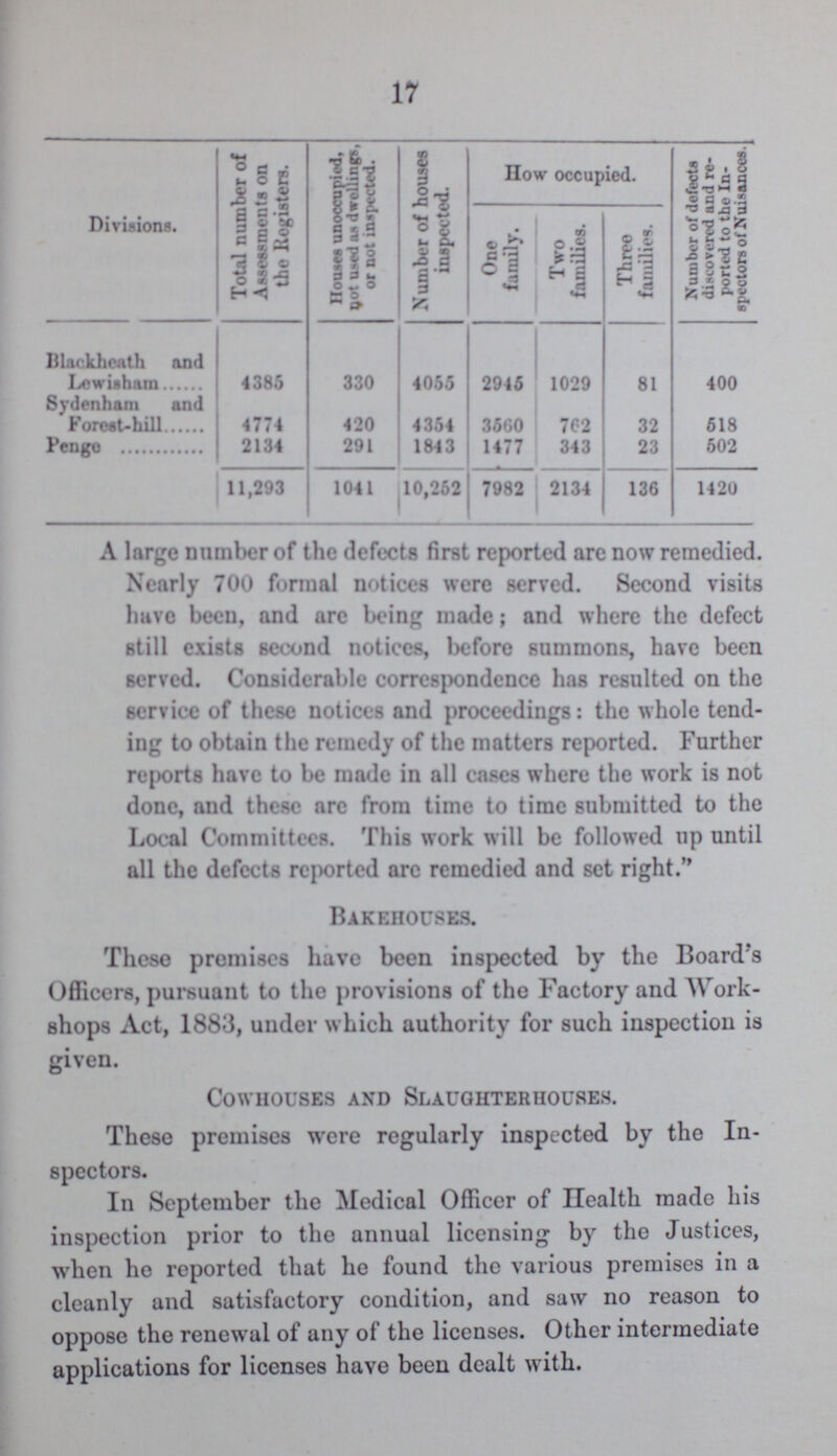 17 Divisions. Total number of Assessments on the Registers. Houses unoccupied, not u.ned as dwellings, or not inspected. Number of houses inspected. How occupied. Number of defects discovered and re ported to the In spectors of Nuisances. One family. Two families. Three families. Blackheath and Lewisham 4385 330 4055 2945 1029 81 400 Sydenham and Forest-hill 4774 420 4354 3560 762 32 518 Penge 2134 291 1843 1477 343 23 502 11,293 1041 10,252 7982 2134 136 1420 A large number of the defects first reported are now remedied. Nearly 700 formal notices were served. Second visits have been, and are being made; and where the defect still exists second notices, before summons, have been served. Considerable correspondence has resulted on the service of these notices and proceedings: the whole tend ing to obtain the remedy of the matters reported. Further reports have to be made in all cases where the work is not done, and these are from time to time submitted to the Local Committees. This work will be followed up until all the defects reported arc remedied and set right. Bakehouses. These premises have been inspected by the Board's Officers, pursuant to the provisions of the Factory and Work shops Act, 1883, under which authority for such inspection is given. Cowhouses and Slaughterhouses. These premises were regularly inspected by the In spectors. In September the Medical Officer of Health made his inspection prior to the annual licensing by the Justices, when he reported that he found the various premises in a cleanly and satisfactory condition, and saw no reason to oppose the renewal of any of the licenses. Other intermediate applications for licenses have been dealt with.