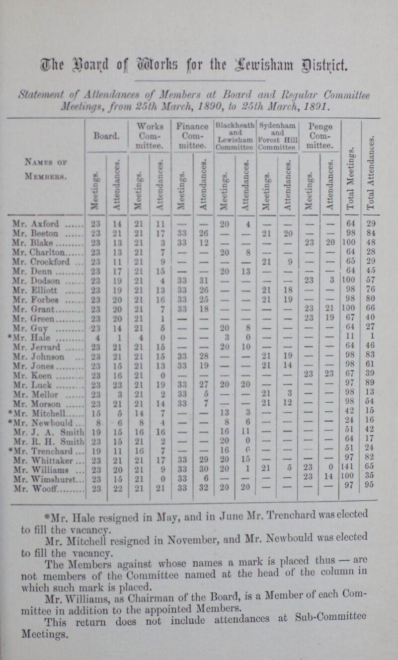 The Board of Works for the Lewisham District. Statement of Attendances of Members at Board and Regular Committee Meetings, from 25th March, 1890, to 25th March, 1891. Names of Members. Board. Works Com mittee. Finance Com mittee. Blackheath and Lewisham Committee Sydenham and Forest Hill Committee Penge Com mittee. Total Meetings. Total Attendances. Meetings. Attendances. Meetings. Attendances. Meetings. Attendances. Meetings. Attendances. Meetings. Attendances. Meetings. Attendances. Mr. Axford 23 14 21 11 — — 20 4 — — — — 64 29 Mr. Beeton 23 21 21 17 33 26 — — 21 20 — — 98 84 Mr. Blake 23 13 21 3 33 12 — — — — 23 20 100 48 Mr. Charlton 23 13 21 7 — — 20 8 — — — — 64 28 Mr. Crockford 23 11 21 9 — — — — 21 9 — — 65 29 Mr. Denn 23 17 21 15 — — 20 13 — — — — 64 45 Mr. Dodson 23 19 21 4 33 31 — — — — 23 3 100 57 Mr. Elliott 23 19 21 13 33 26 — — 21 18 — — 98 76 Mr. Forbes 23 20 11 16 33 25 — — 21 19 — — 98 80 Mr. Grant 23 20 21 7 33 18 — — — — 23 21 100 66 Mr. Green 23 20 21 1 — — — — — — 23 19 67 40 Mr. Guy 23 14 21 5 — — 20 8 — — — — 64 27 *Mr. Hafe 4 1 4 0 — — 3 0 — — — — 11 1 Mr. Jerrard 23 21 21 15 — — 20 10 — — — — 64 46 Mr. Johnson 23 21 21 15 33 28 — — 21 19 — — 98 83 Mr. Jones 23 15 21 13 33 19 — — 21 14 — — 98 61 Mr. Keen 23 16 21 0 — — — — — — 23 23 67 39 Mr. Luck 23 23 21 19 33 27 20 20 — — — — 97 89 Mr. Mellor 23 3 21 2 33 5 — — 21 3 — — 98 13 Mr. morson 23 21 21 14 33 7 — — 21 12 — — 98 54 *Mr. Mitchell 15 5 14 7 — — 13 3 — — — — 42 15 •Mr. Newbould 8 6 8 4 — — 8 6 — — — — 24 16 Mr. J. A. Smith 19 15 16 16 — — 16 11 — — — — 51 42 Mr. R. H. Smith 23 15 21 2 — — 20 0 — — — — 64 17 *Mr. Trenchard 19 11 16 7 — — 16 6 — — — — 51 24 Mr. Whittaker 23 21 21 17 33 29 20 15 — — — — 97 82 Mr. Williams 23 20 21 9 33 30 20 1 21 5 23 0 141 65 Mr. Wimshurst 23 15 21 0 33 6 — — — — 23 14 100 35 Mr. Wooff 23 22 21 21 33 32 20 20 — — — — 97 95 *Mr. Hale resigned in May, and in June Mr. Trenchard was elected to fill the vacancy. Mr. Mitchell resigned in November, and Mr. Newbould was elected to fill the vacancy. The Members against whose names a mark is placed thus — are not members of the Committee named at the head of the column in which such mark is placed. Mr. Williams, as Chairman of the Board, is a Member of each Com mittee in addition to the appointed Members. This return does not include attendances at Sub-Committee Meetings.