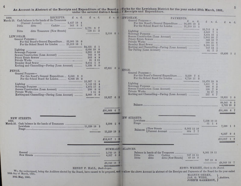 4 5 An Account in Abstract of the Receipts and Expenditure of the Board of Works for the Lewisham District for the year ended 25th March, 1891, under the several distinct head??? of Receipts and Expenditure. 1890. RECEIPTS. £ s. d. £ s. d. £ s. d LEWISHAM. PAYMENTS. March 25. Cash balance in the hands of the Treasurers (Current Account) 2,427 19 4 General Purposes — £ s. d. £ s d £ s. d. For this Board's General Expenditure 34,495 10 8 Ditto ditto Cashier 343 9 3 For the School Board for London 21,219 15 1 2,771 8 7 55,715 5 9 Ditto ditto Treasurers (New Streets) 738 11 5 Lighting 5,849 7 1 3,510 0 ??? Sewerage Purposes 3,454 16 4 LEWISHAM. Sowers Construction (Loan Account) 1,002 18 7 General Purposes— Priory Estate Sewers 348 10 7 For this Board's General Expenditure 32,901 10 0 Private Works 188 15 6 For the School Board for London 21,219 15 1 Bromley Rood Sewer 2,101 10 7 54,121 5 1 Kerbing and Channelling—Paving (Loan Account) 747 13 5 Lighting 5,606 19 0 Tar Paving (Loan Account) 81 7 7 Sewerage Purposes 3,262 5 10 69,490 5 5 Sowers Construction (Loan Account) 760 0 0 Priory Estate Sewers 205 4 9 Private Works 31 3 11 Bromley Road Sewer 2,414 1 9 Kerbing and Channelling—Paving (Loan Account) 1,230 0 0 67,631 0 4 ENGE. PENGE. General Purposes— General Purposes— For this Board's General Expenditure 8,540 3 0 For this Board's General Expernditure 9,250 7 6 For the School Board for London 6,846 18 0 For the School Board for London 6,726 11 3 15,387 1 0 15,976 18 9 Lighting 1,155 16 4 Lighting 1,441 7 4 Sewerage Purposes 1,072 17 5 Sewerage Purposes 998 6 2 Sewers Construction (Loan Account) 250 0 0 Sewers Construction (Loan Account) 166 7 0 Private Works 1 11 6 Private Works 34 17 2 Kerbing and Channelling—Paving (Loan Account) 2,060 0 0 Kerbing and Channelling—Paving (Loan Account) 237 6 7 19,927 6 3 18,855 88,345 3 8 0 5 £91,068 6 7 Balanco 2,722 £91,068 18 6 2 7 NEW STREETS. EW STREETS. 1890. Lewisham 7,538 19 11 March 25. Cash balance in the hands of Treasurers 2,596 2 6 Penge 51 1 4 Lewisham 11,220 19 2 7,590 1 3 Penge Balances Streets 5,562 12 10 11,220 19 2 Balances Current Account 664 7 7 6,227 0 5 £13,817 1 8 £13,817 1 8 SUMMARY ???ALANCES. General 2,722 18 2 Balance in hands of the Treasurers 8,161 18 11 New Streets 6,227 0 5 Ditto ditto Cashier 737 19 11 £8,949 18 7 Ditto ditto ditto (New Streets) 49 19 9 787 19 8 £8,949 18 7