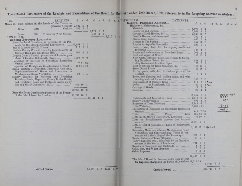 6 7 The detailed Particulars of the Receipts and Expenditure of the Board for the ???ear ended 25th March, 1891, referred to in the foregoing Account in Abstract. 1890 RECEIPTS. £ s. d. £ s. d £ s. d. ???EWISHAM. PAYMENTS. March 25. Cash balance in the hands of the Treasurers (Current Account) 2,427 19 4 General Purposes Account— £ s. d. £ s. d £ s. d. Highways, Maintenance, &c. Ditto ditto Cashier 343 9 3 Materials 4,401 16 2 2,771 8 7 Labourers and Carmen 6,568 1 5 Ditto ditto Treasurers (New Streets) 738 11 5 Cartage (Hired Horses, &c.) 2,246 11 5 LEWISHAM. 3,510 0 ??? Board's Horses, maintenance of 707 8 9 General Purposes Account— Steam Road Roller 400 6 4 From the Local Guardians, in payment of the Pre cepts for this Board's General Expenditure 29,458 0 0 Repairs to Tar Paving 452 11 8 Repairs to Asphalte Footpaths 223 7 9 Sale of Manure and Old Horses 110 8 10 Sand, Gravel, Salt, &c , for slippery roads and footpaths 136 4 6 London County Council, Loan for Improvements at Camden Road and Blackheath Hill 300 0 0 Repair and maintenance of Boundary Roads 705 14 2 London County Council, proportion of Loan for pur chase of Land at Molesworth Street 1,980 0 0 Rent and repair of Wharf 102 13 1 New Carts, Brooms, Tools, and repairs to Sweep ing Machines, Tools, &c. 538 2 8 Proportion of Receipts on Sydenham Recreation Ground Account 7 11 10 Gulley Grates and Junction Pipes 53 3 8 Proportion of Receipts on Establishment Account 350 11 10 Rent of Shoots for Road Scrapings, &c. 198 19 9 South Eastern Metropolitan Tramways Company, Superintendence of Works and Alterations to Manholes and Sewer Ventilators 92 1 5 Street Name Plates 15 18 6 Fixing posts, rails, &c., in various parts of the District 8 2 3 Sundry Receipts for Watering and Repairing Boundary Roads, Repairing County Bridge Roads, and reinstating Roads and Footpaths broken up by Gas and Water Companies, &c. 602 16 1 Trees, and planting and staking same, and wire fencing and turf for enclosures 102 0 10 Improvement at Camden Road 111 16 11 Ditto at Blackheath Hill 39 19 4 32,901 10 0 Carriage of Goods 1 7 4 From the Local Guardians in payment of the Precept of the School Board for London 21,219 15 1 Sundries 29 14 4 17,044 0 10 54,121 5 1 Instalments and Interest on Loans 4,217 15 6 Sundry Improvements 423 2 10 Expenses of Dust Collecting 2,143 8 2 Ditto Watering 3,286 16 11 Proportion of Expenses on Sydenham Recreation Ground 448 7 10 Ditto ditto Penge ditto 305 16 3 Ditto on St. Mary's Churchyard, Lewisham 2 10 8 Ditto on Establishment Account (see Account annexed) 3,954 7 5 Ditto of cost of purchase of Land at Molesworth Street 2,135 15 8 Removing Materials, altering Manholes and Sewer Ventilators, and Superintending Works in con nection with the laying of the Tramways 267 6 7 Rents, Rates, and Taxes (Depots) 60 7 0 Vestry Expenses (viz., sums paid by the Board on request of the Vestry of Lewisham) 124 3 7 Repairs to Stoneyards and Cartsheds 4 4 6 Coals, Gas, and Water (Depots) 3 0 0 Other Expenses 3 16 11 34,495 10 8 The School Board for London, under their Precept for Expenses charged on the Parish of Lewisham 21,219 15 1 55,715 5 9 Carried forward 54,121 5 1 3510 0 0 Carried forward £55,715 5 9
