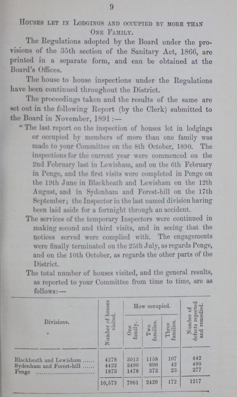 9 Houses let in Lodgings and occupied by more than One Family The Regulations adopted by the Board under the pro visions of the 35th section of the Sanitary Act, 1866, are printed in a separate form, and can be obtained at the Board's Offices. The house to house inspections under the Regulations have been continued throughout the District. The proceedings taken and the results of the same are set out in the following Report (by the Clerk) submitted to the Board in November, 1891:— The last report on the inspection of houses let in lodgings or occupied by members of more than one family was made to your Committee on the 8th October, 1890. The inspections for the current year were commenced on the 2nd February last in Lewisham, and on the 6th February in Penge, and the first visits were completed in Penge on the 19th. June in Blackheath and Lewisham on the 12th August, and in Sydenham and Forest-hill on the 17th September; the Inspector in the last named division having been laid aside for a fortnight through an accident. The services of the temporary Inspectors were continued in making second and third visits, and in seeing that the notices served were complied with. The engagements were finally terminated on the 25th July, as regards Penge, and on the 10th October, as regards the other parts of the District. The total number of houses visited, and the general results, as reported to your Committee from time to time, are as follows: — Divisions. Number of houses visited. 1 How occupied. Number of defects reported and remedied. One family. Two families. Three families. Blackheath and Lewisham 4278 3013 1158 107 442 Sydenham and Forest-hill 4422 3490 890 42 498 Penge 1873 1478 372 23 277 10,573 7981 2420 172 1217